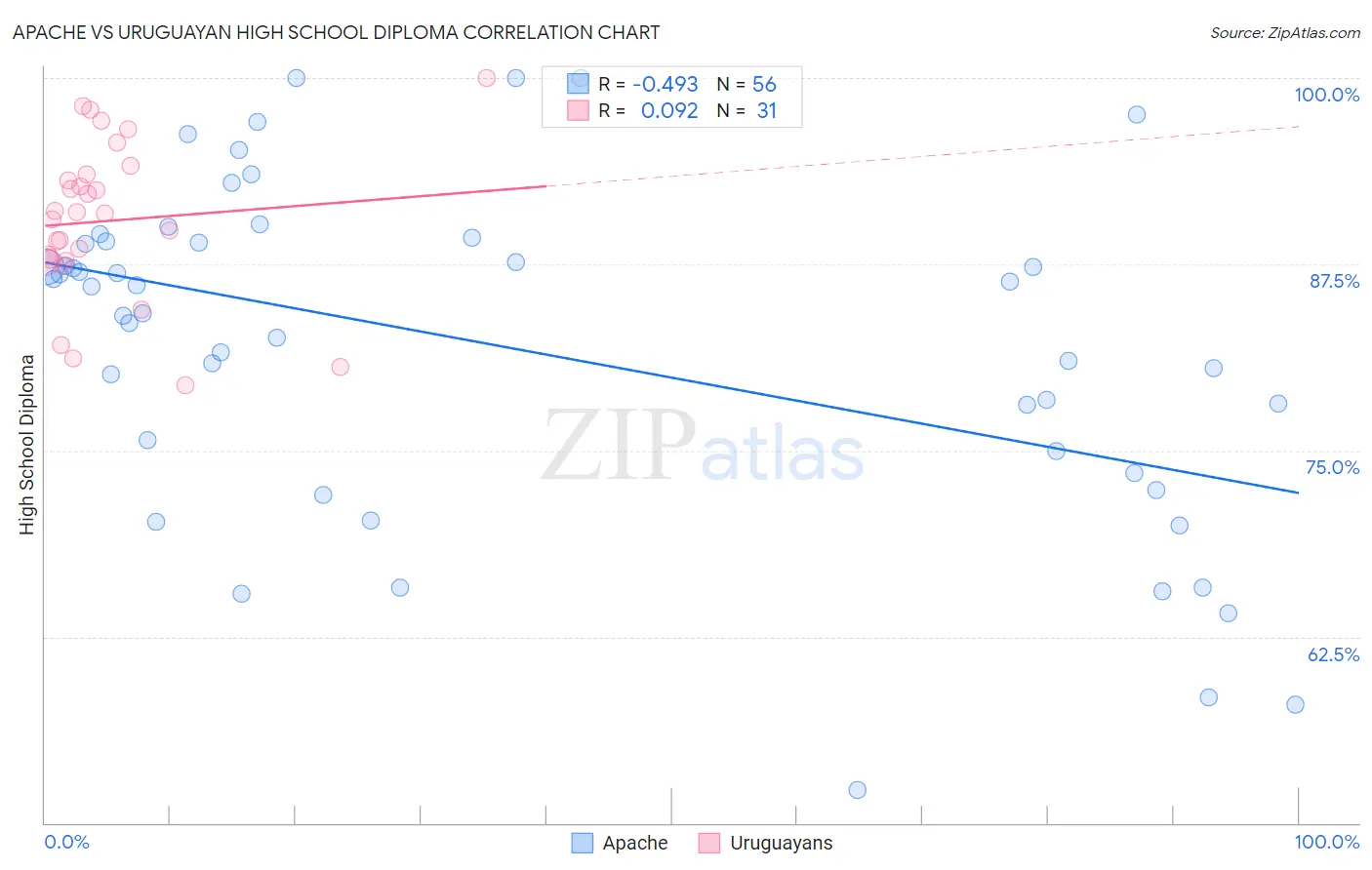 Apache vs Uruguayan High School Diploma