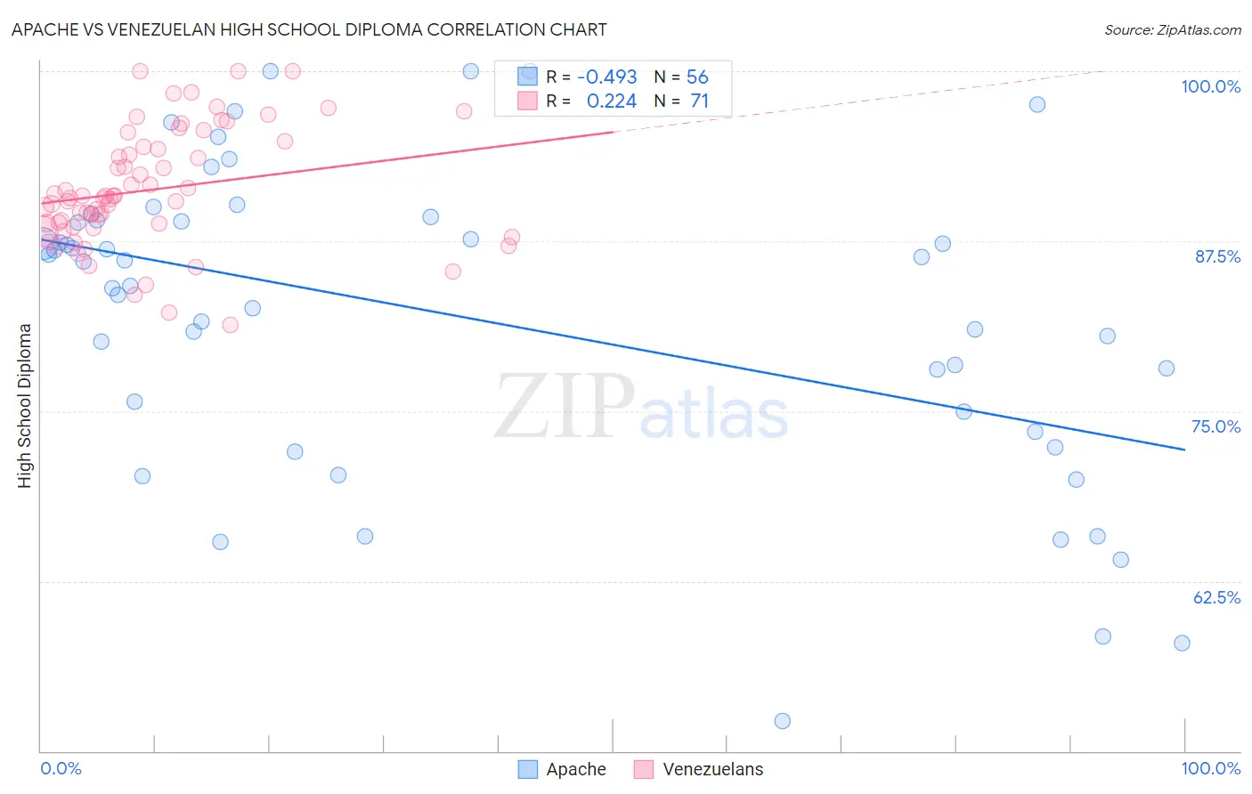 Apache vs Venezuelan High School Diploma