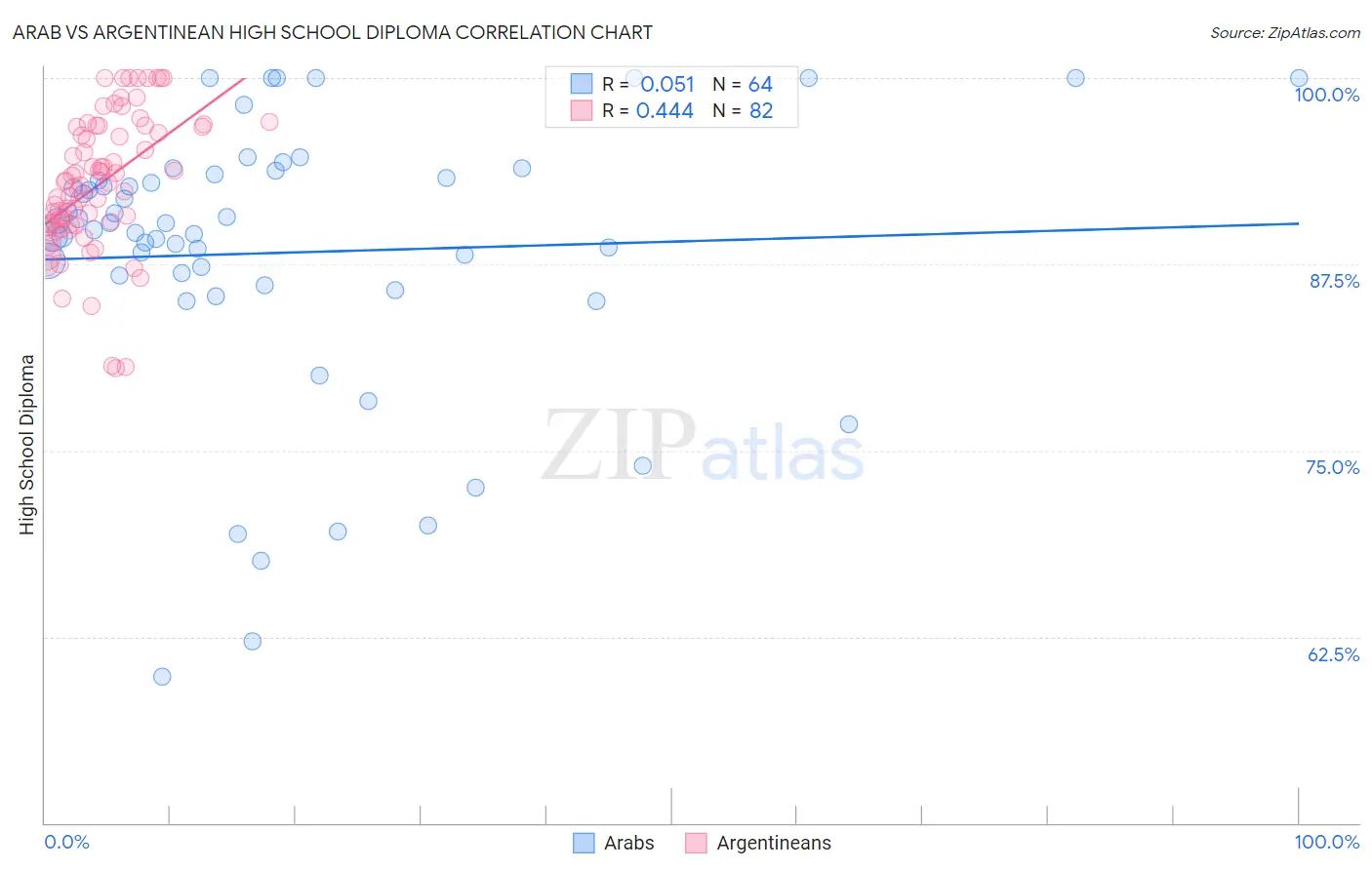 Arab vs Argentinean High School Diploma