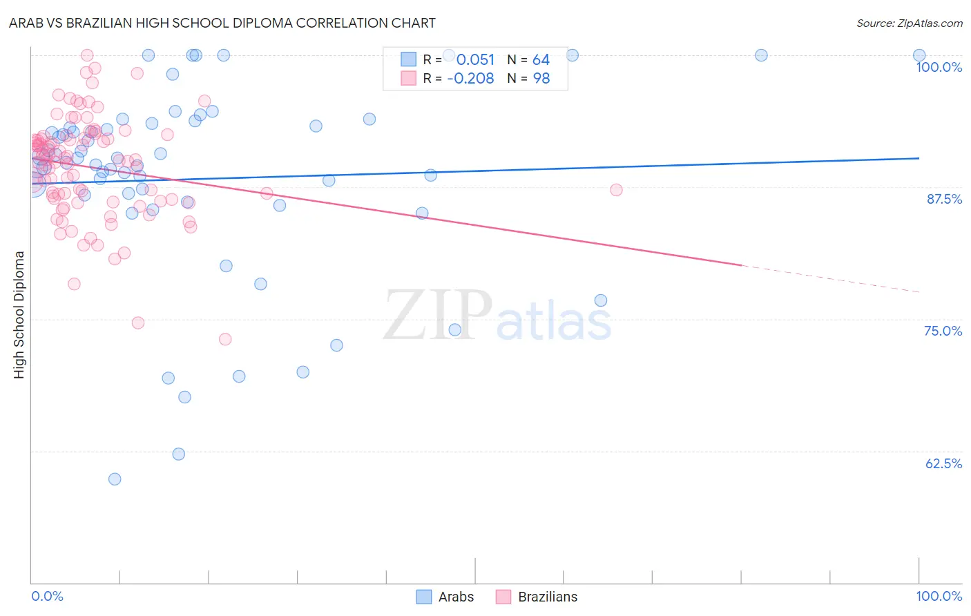 Arab vs Brazilian High School Diploma