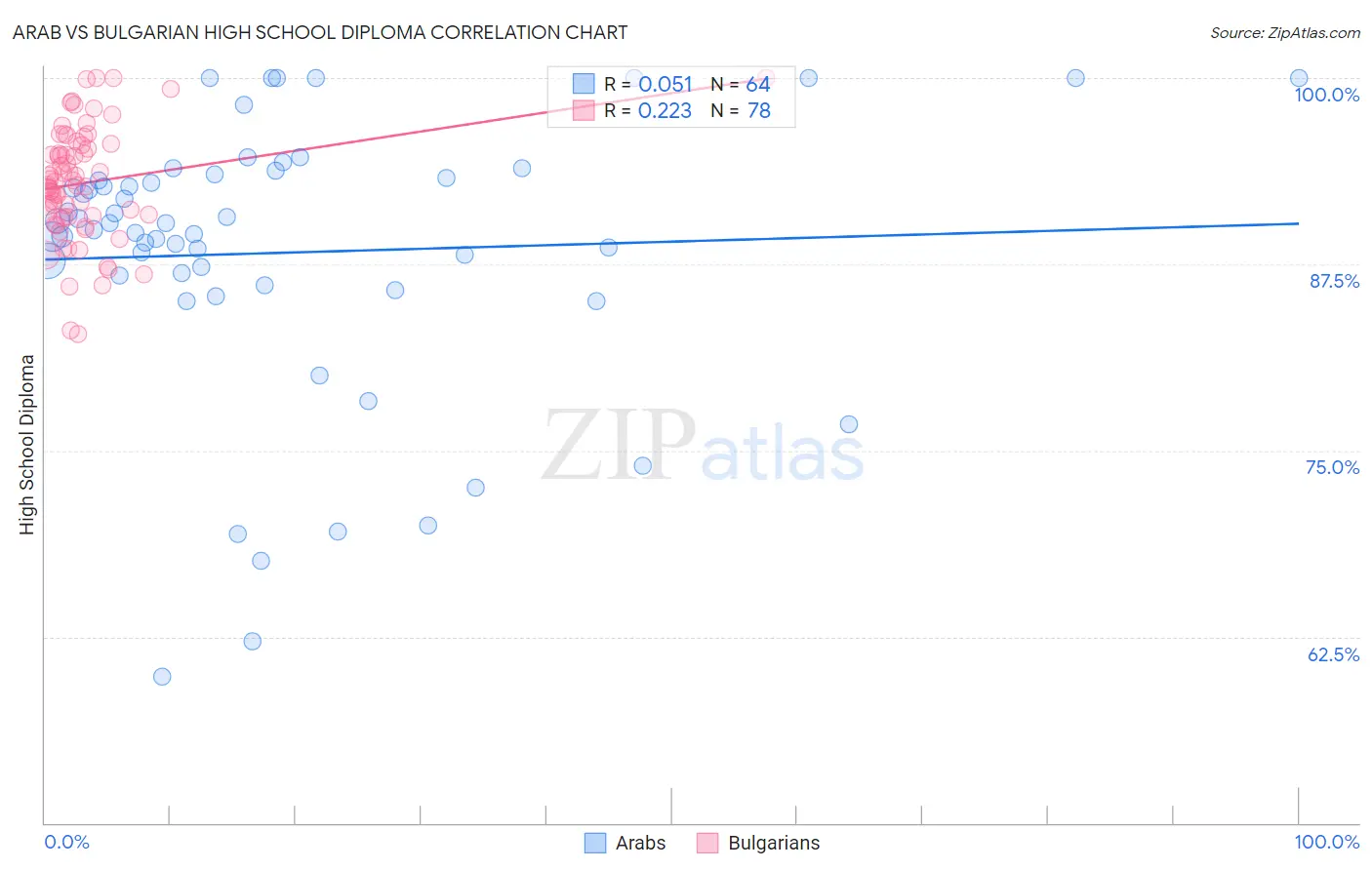 Arab vs Bulgarian High School Diploma