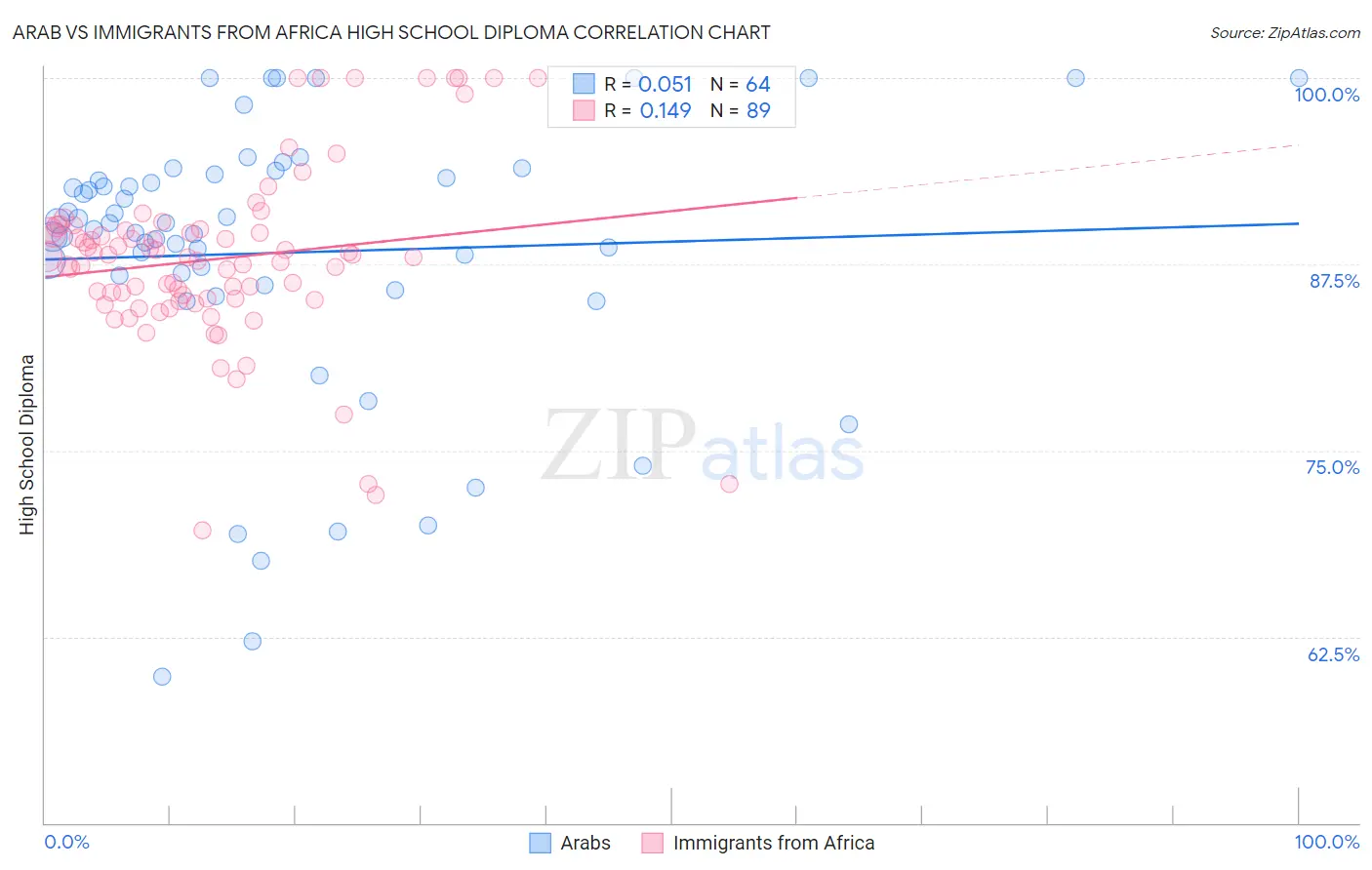 Arab vs Immigrants from Africa High School Diploma