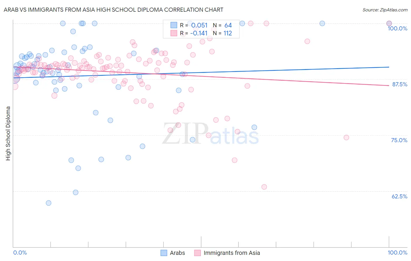 Arab vs Immigrants from Asia High School Diploma