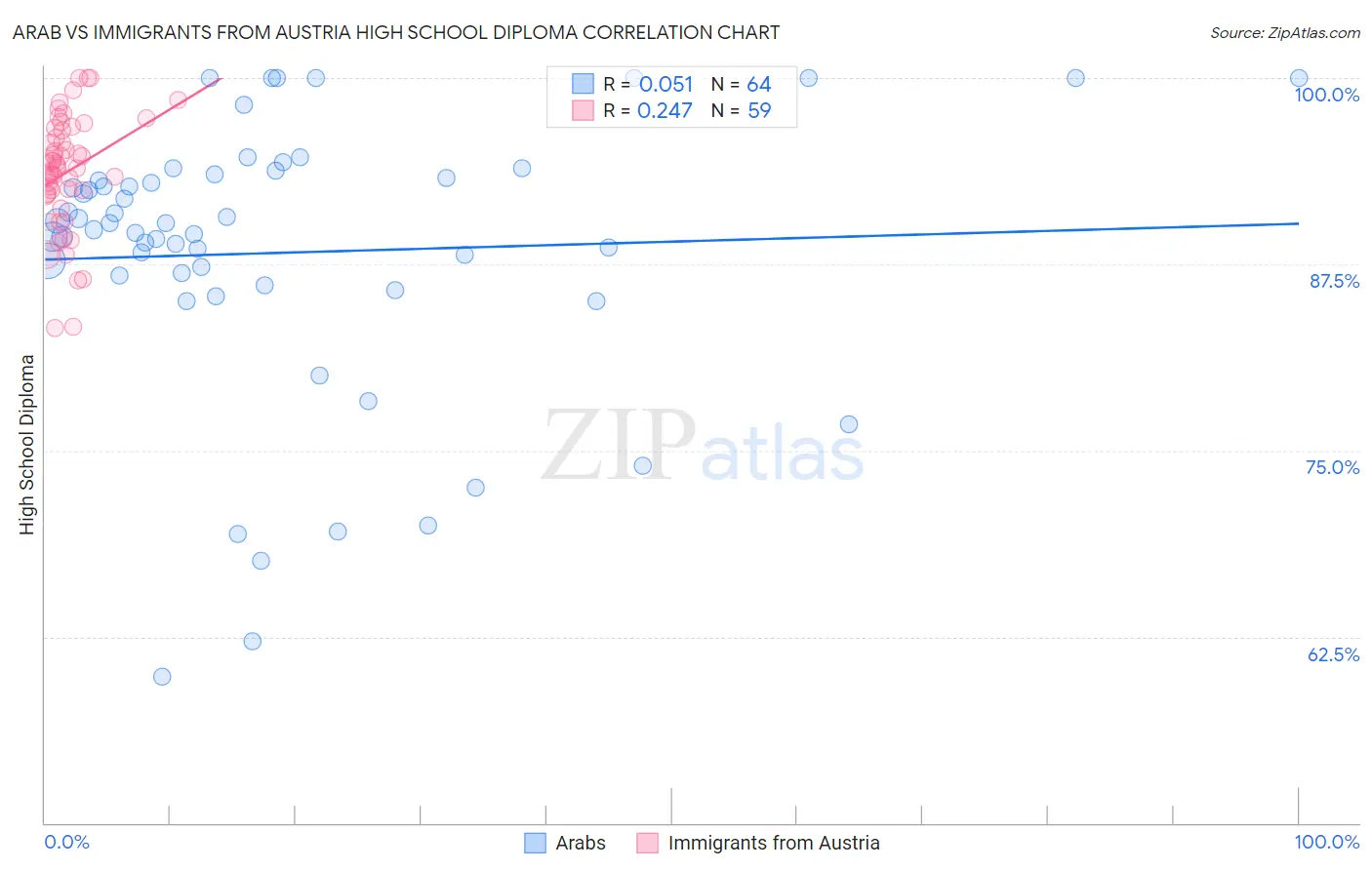 Arab vs Immigrants from Austria High School Diploma