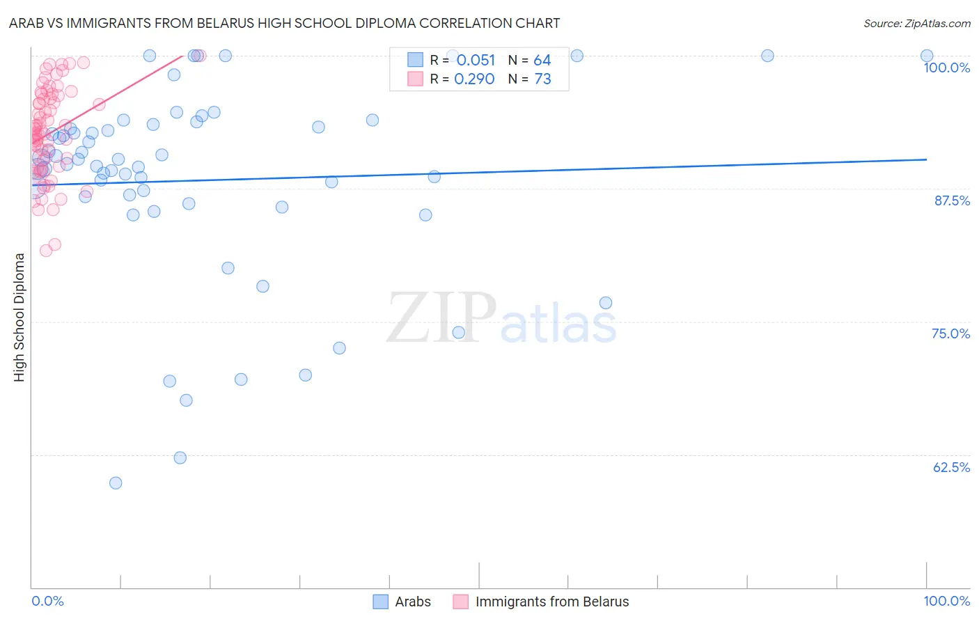 Arab vs Immigrants from Belarus High School Diploma
