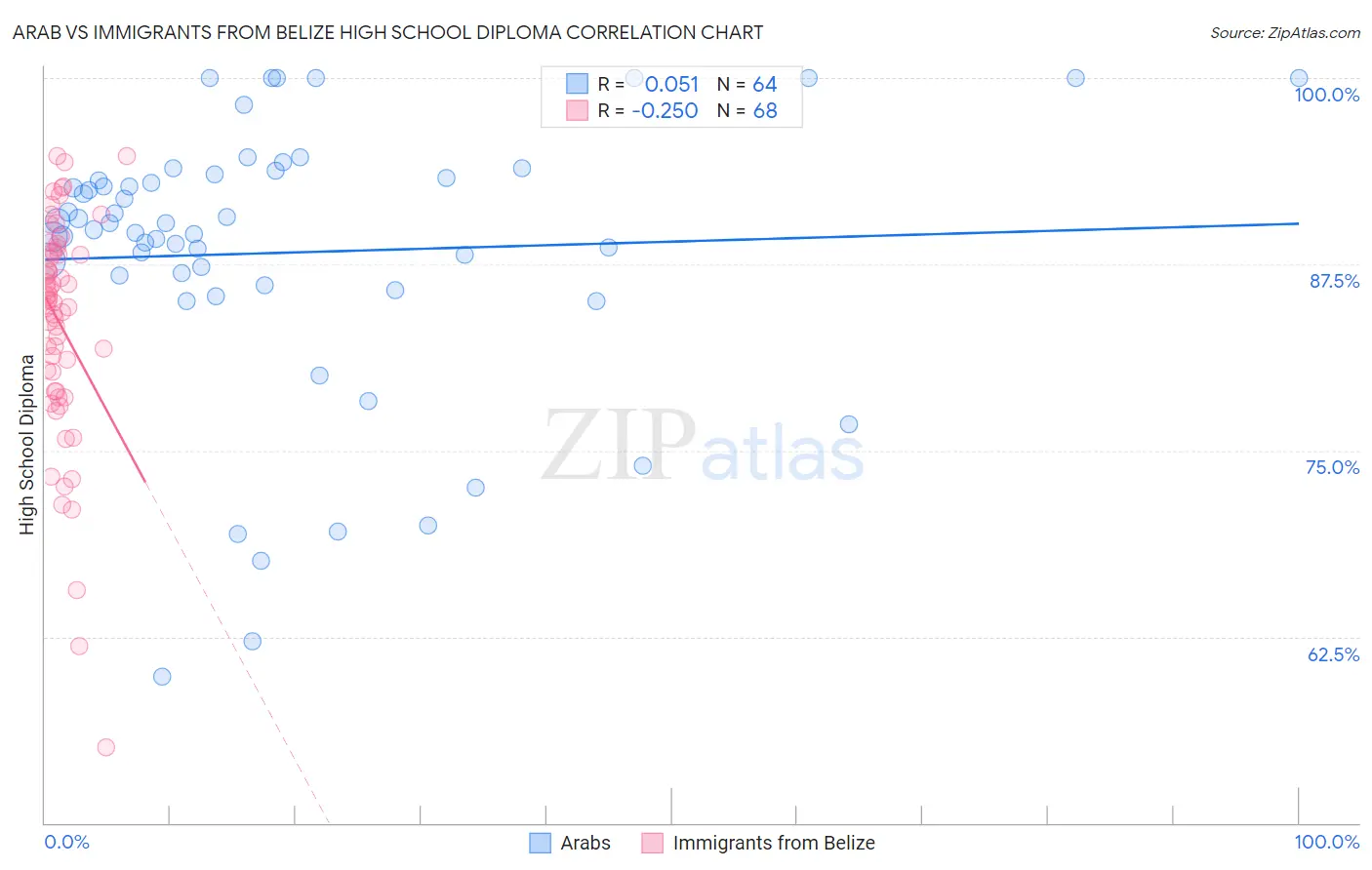 Arab vs Immigrants from Belize High School Diploma