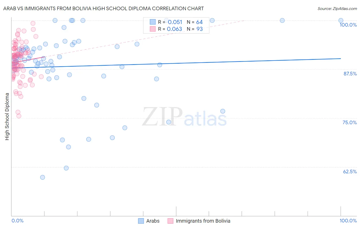 Arab vs Immigrants from Bolivia High School Diploma