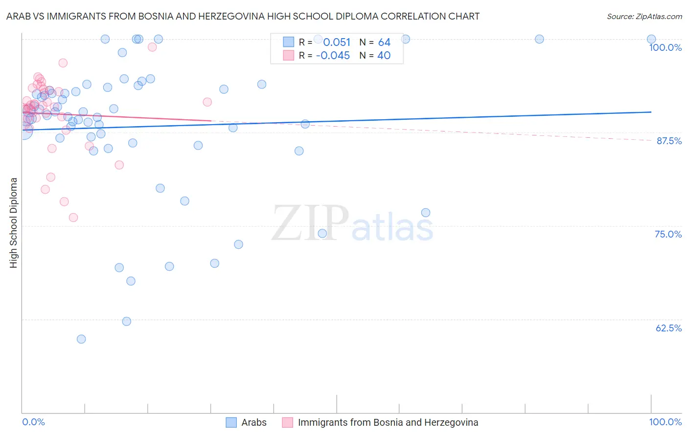 Arab vs Immigrants from Bosnia and Herzegovina High School Diploma