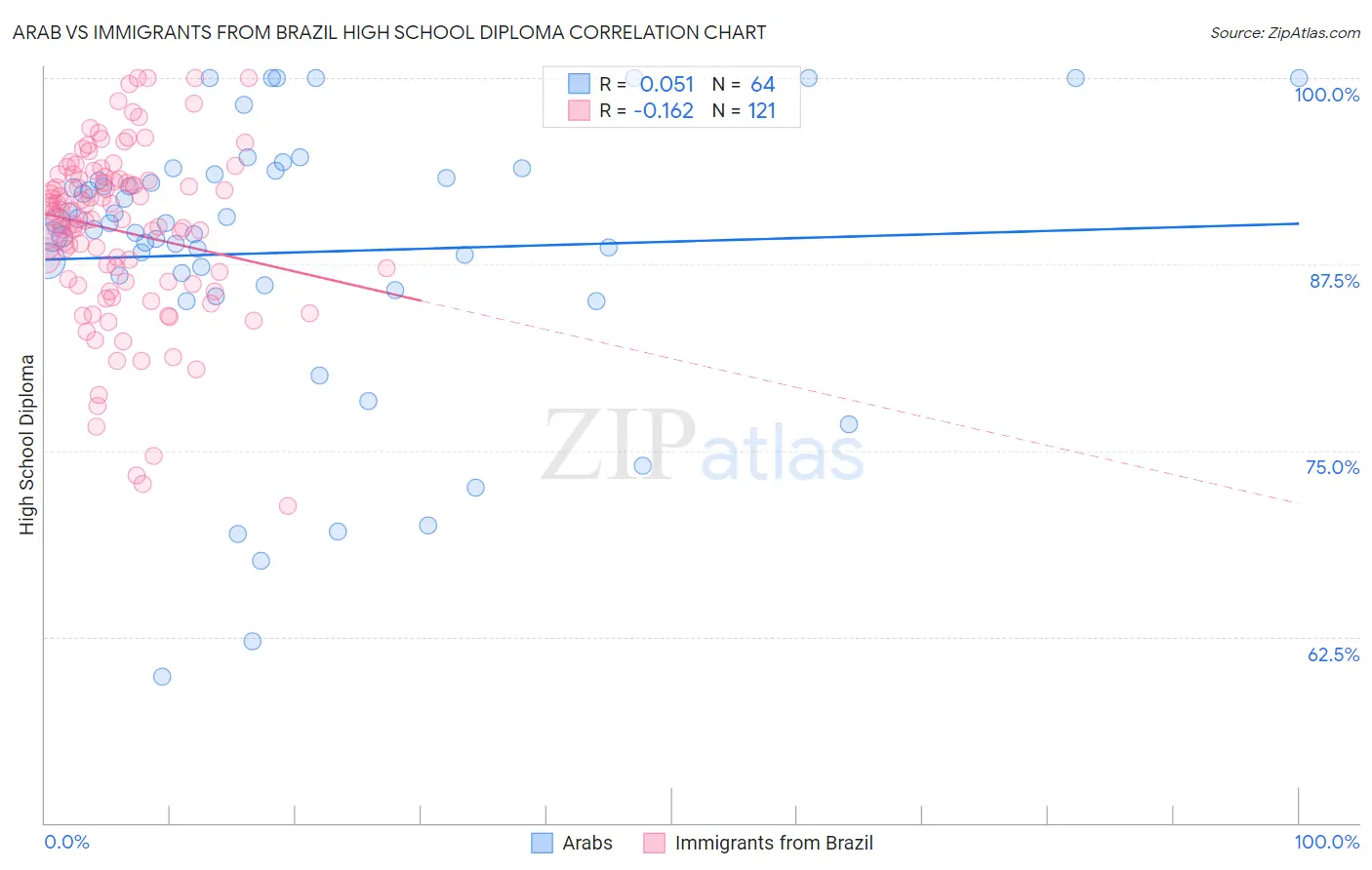 Arab vs Immigrants from Brazil High School Diploma