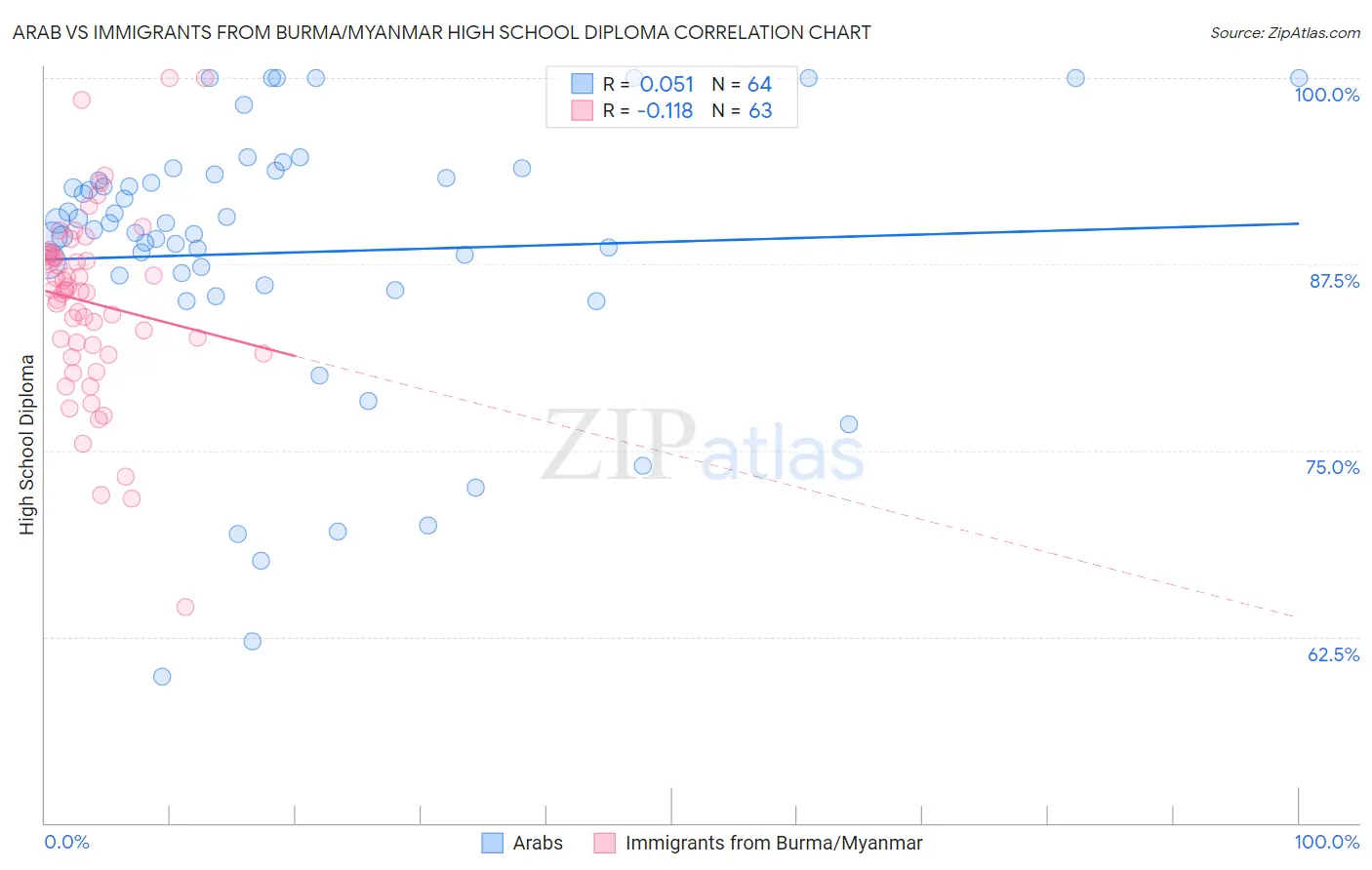 Arab vs Immigrants from Burma/Myanmar High School Diploma