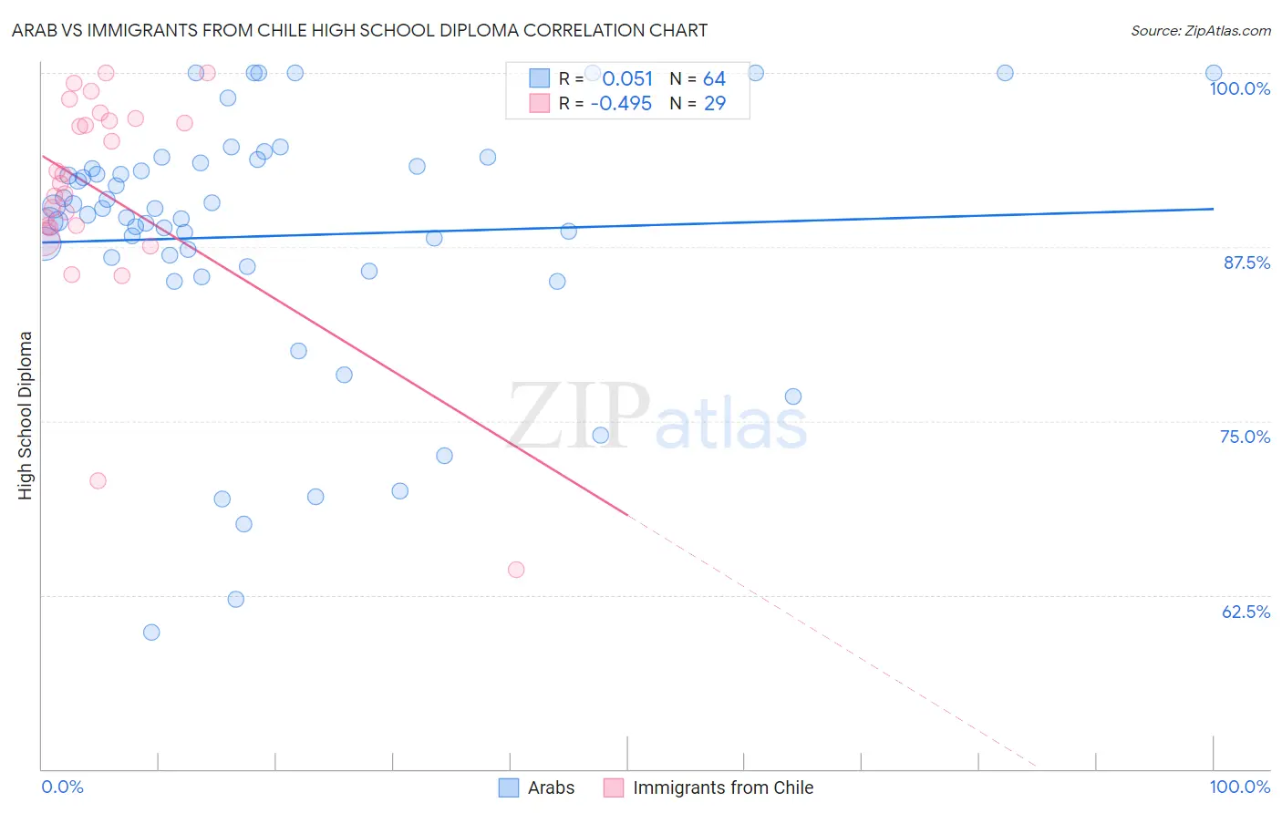 Arab vs Immigrants from Chile High School Diploma