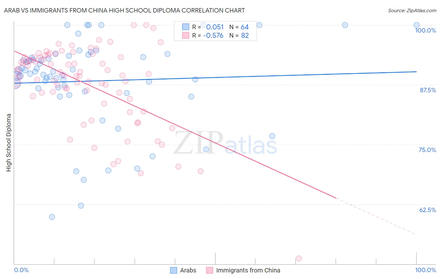 Arab vs Immigrants from China High School Diploma