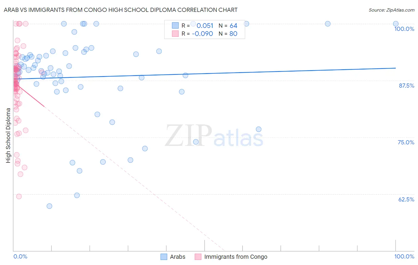 Arab vs Immigrants from Congo High School Diploma