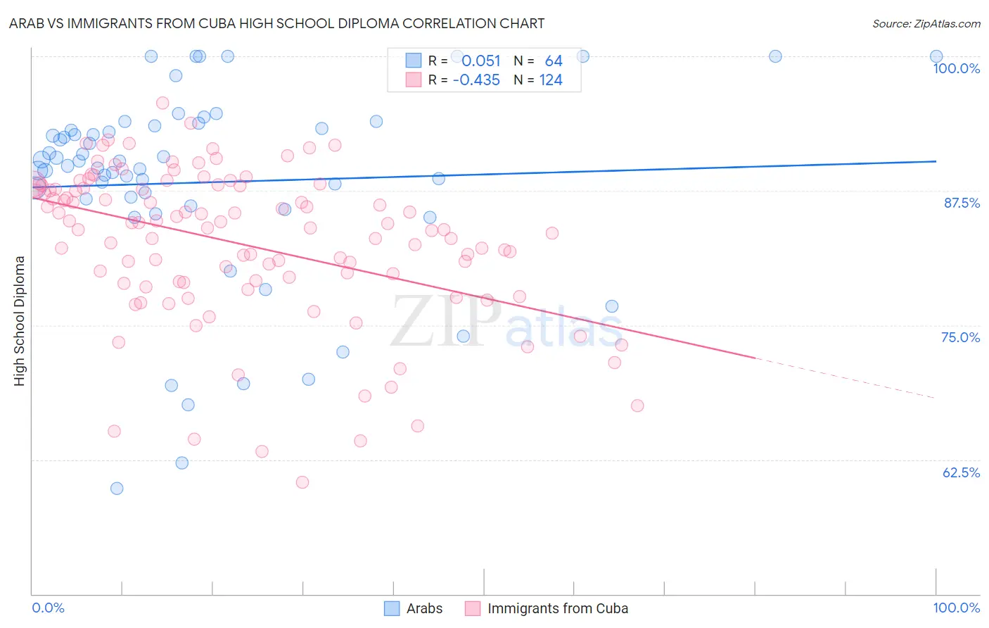Arab vs Immigrants from Cuba High School Diploma