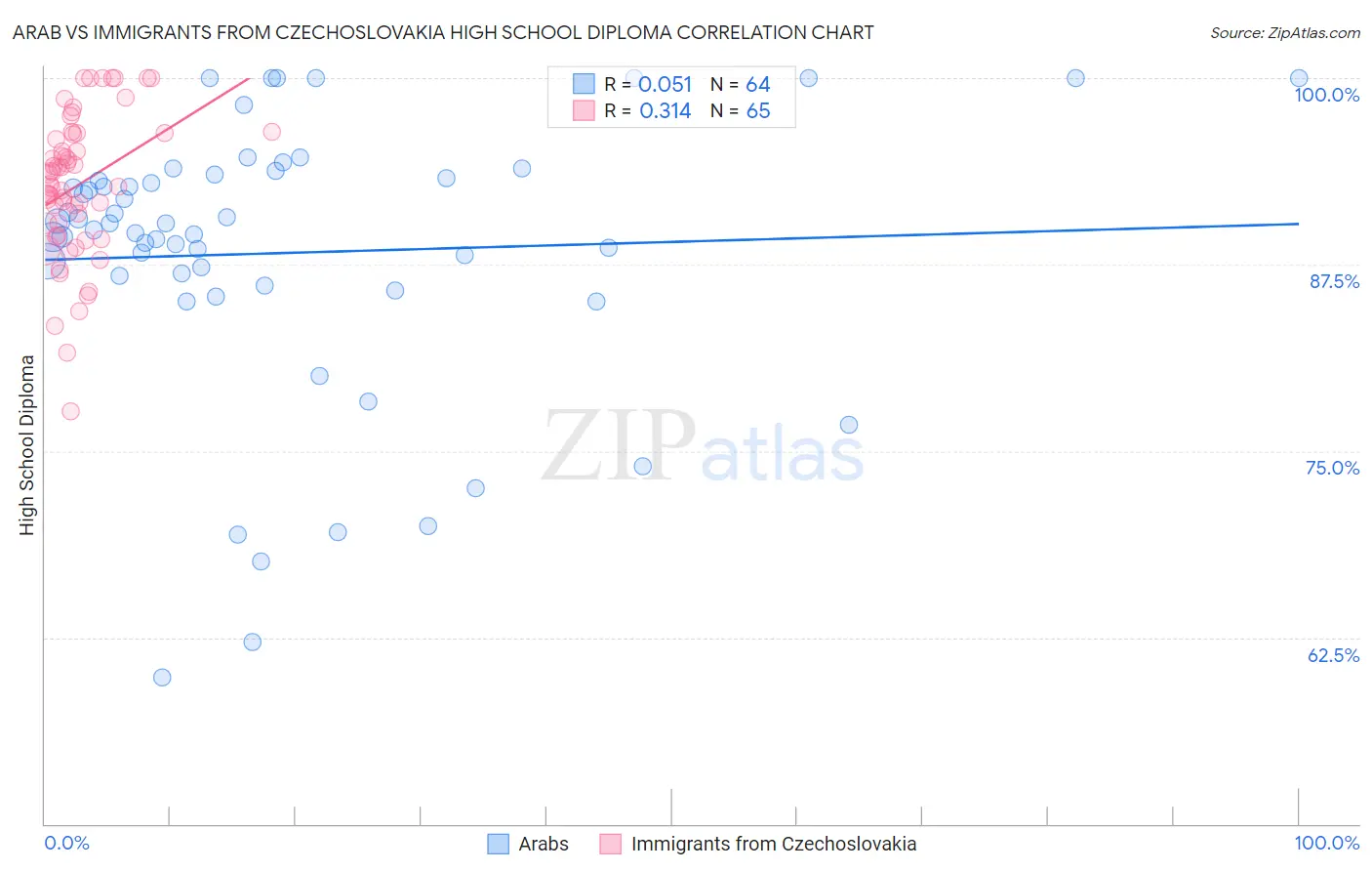 Arab vs Immigrants from Czechoslovakia High School Diploma