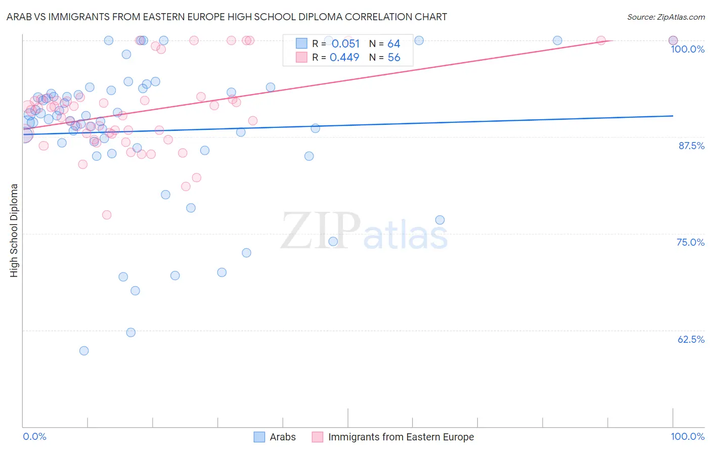 Arab vs Immigrants from Eastern Europe High School Diploma