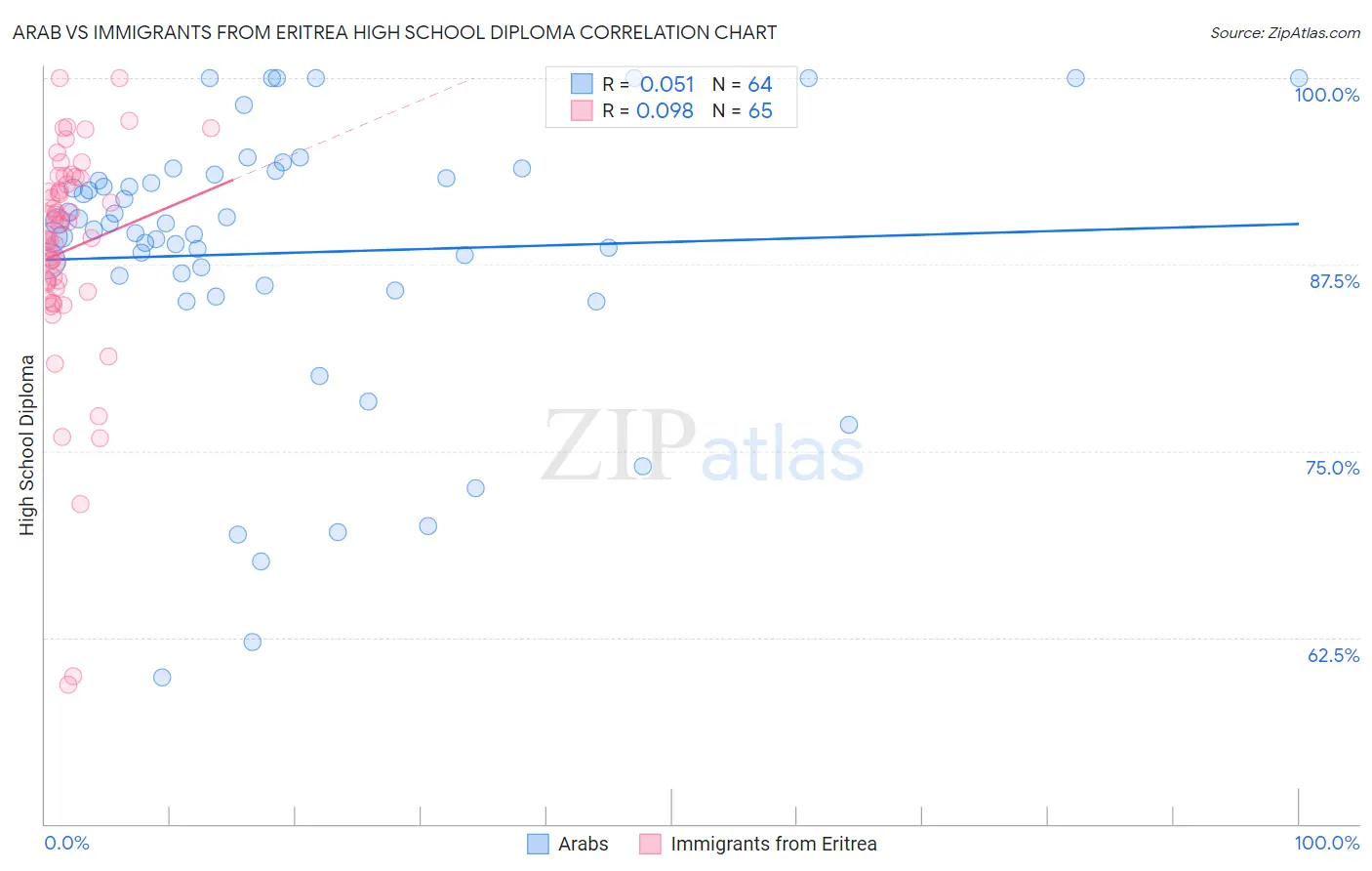 Arab vs Immigrants from Eritrea High School Diploma