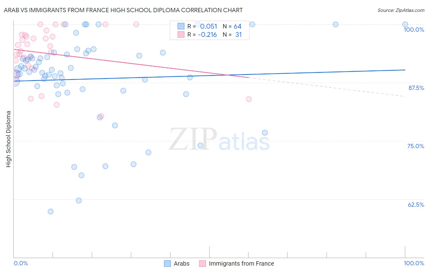 Arab vs Immigrants from France High School Diploma