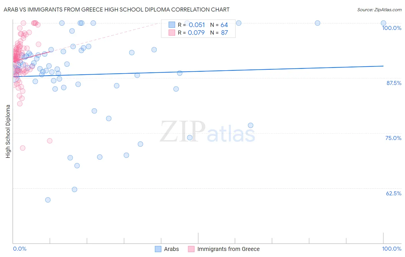 Arab vs Immigrants from Greece High School Diploma