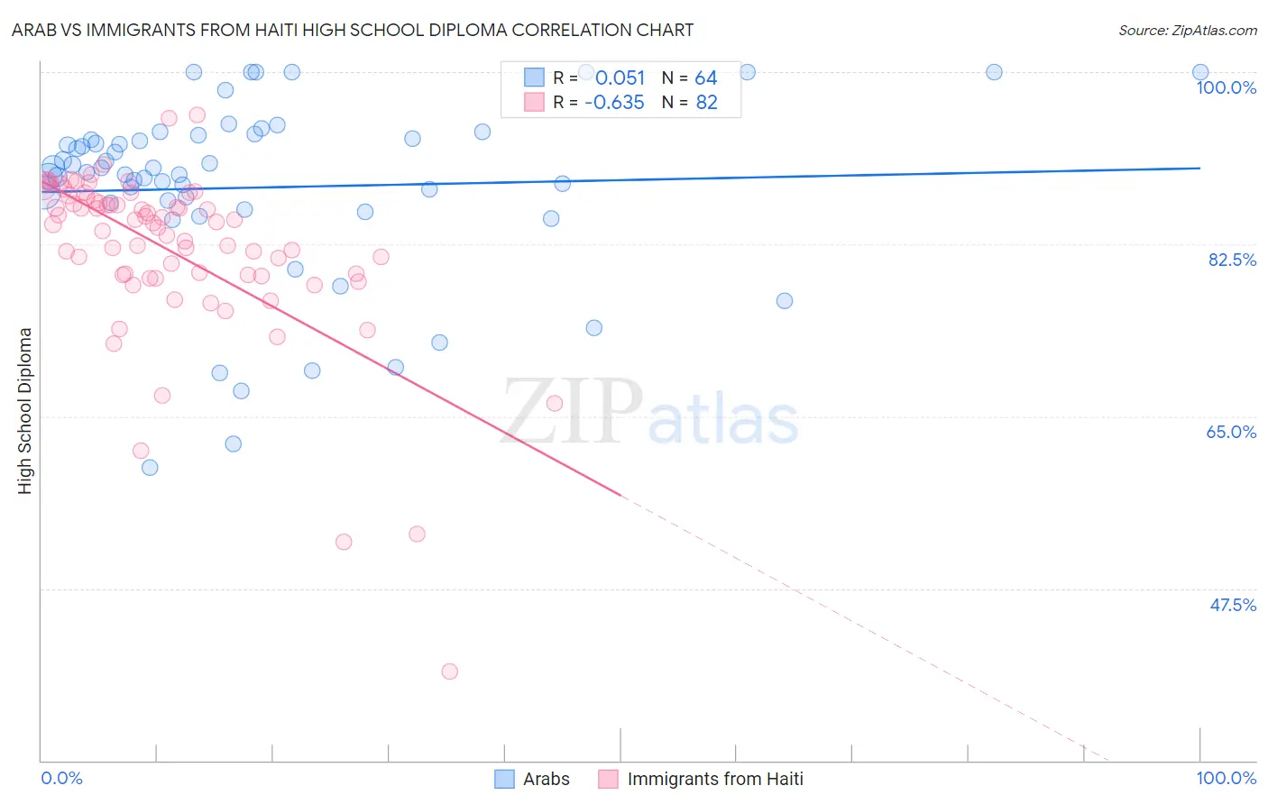 Arab vs Immigrants from Haiti High School Diploma