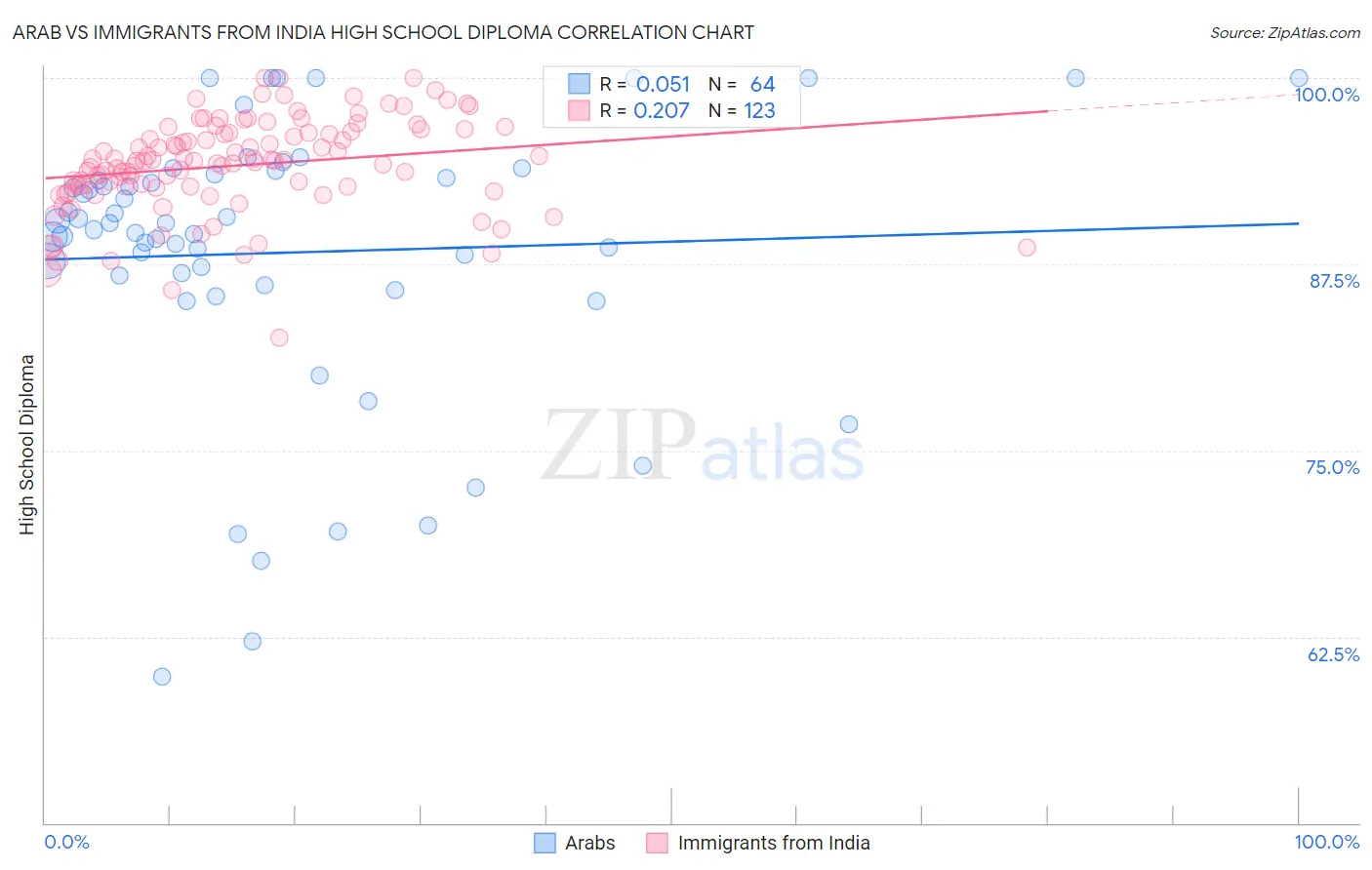 Arab vs Immigrants from India High School Diploma