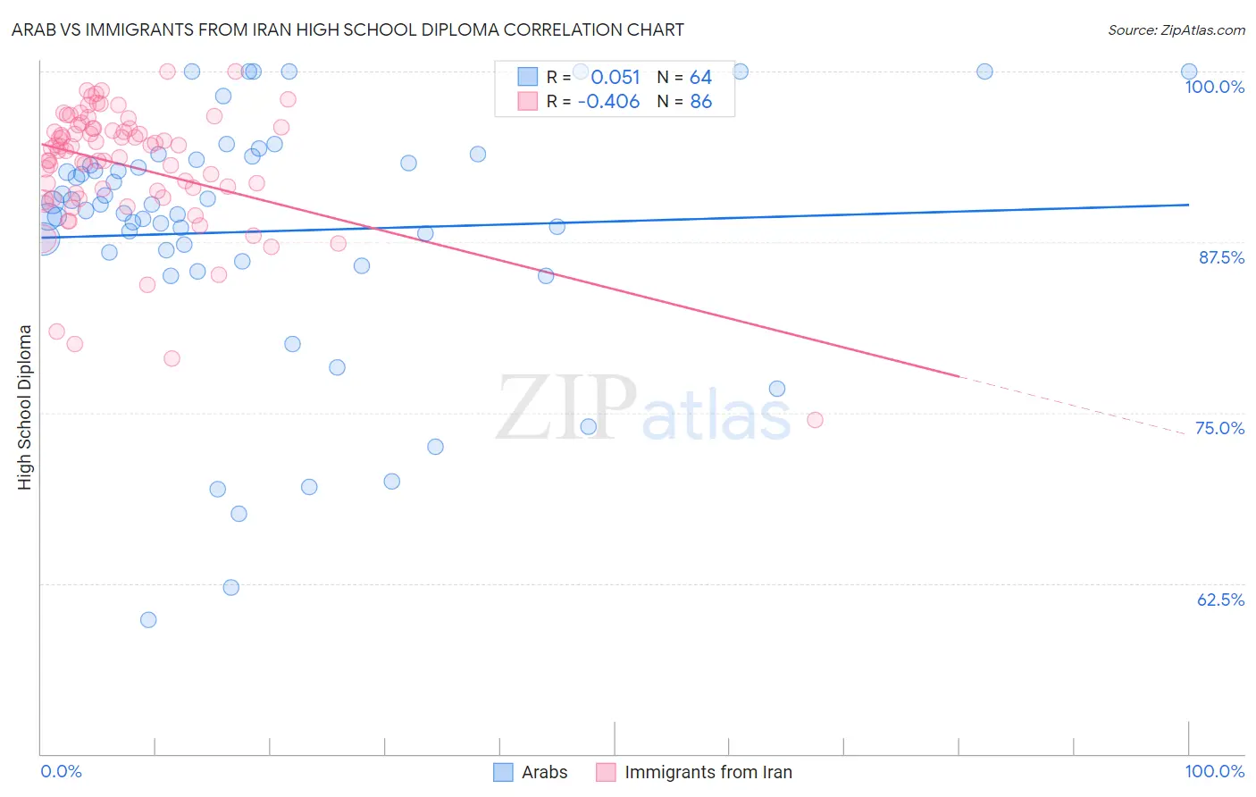 Arab vs Immigrants from Iran High School Diploma