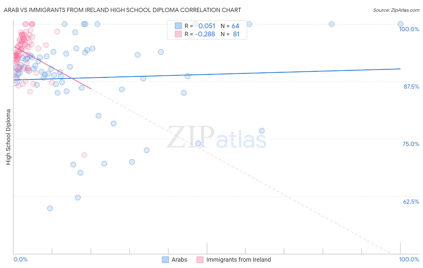 Arab vs Immigrants from Ireland High School Diploma