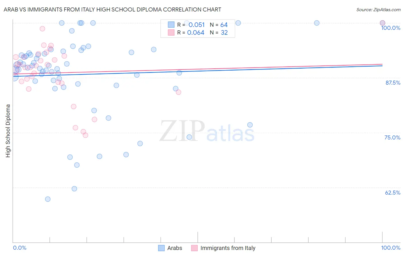 Arab vs Immigrants from Italy High School Diploma
