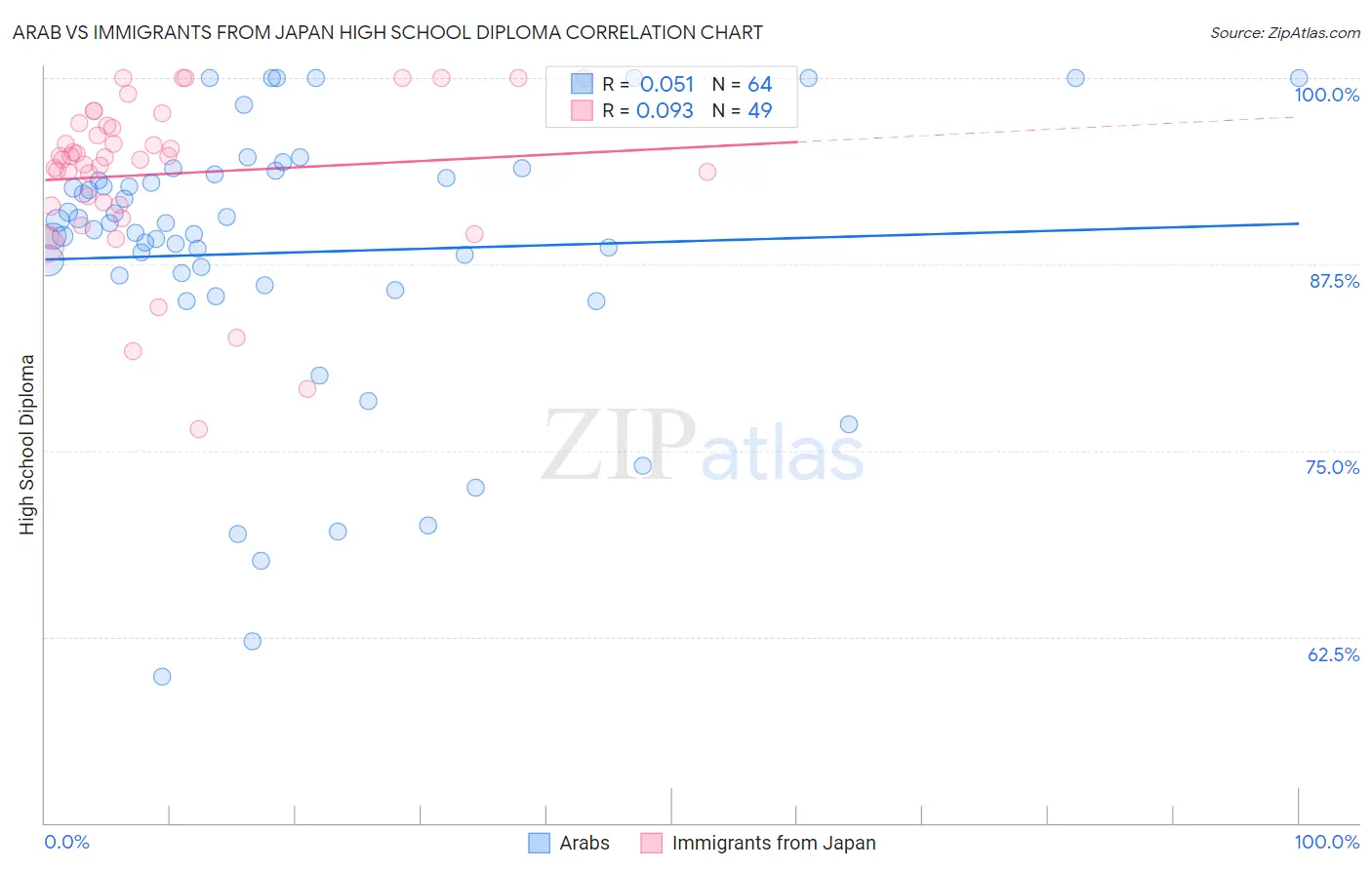 Arab vs Immigrants from Japan High School Diploma