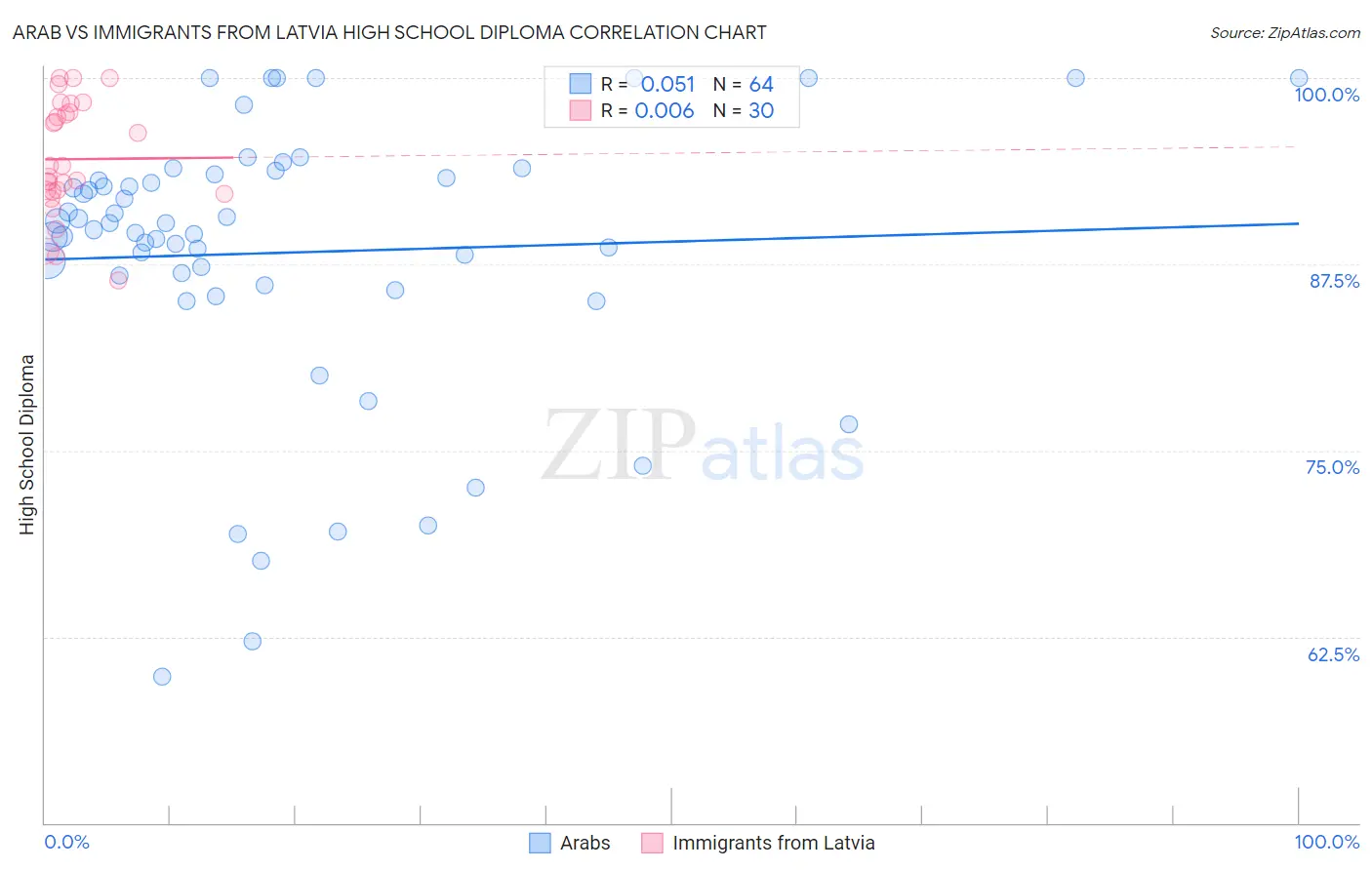 Arab vs Immigrants from Latvia High School Diploma