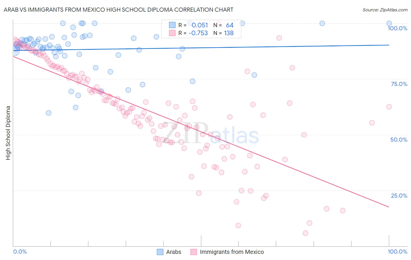 Arab vs Immigrants from Mexico High School Diploma
