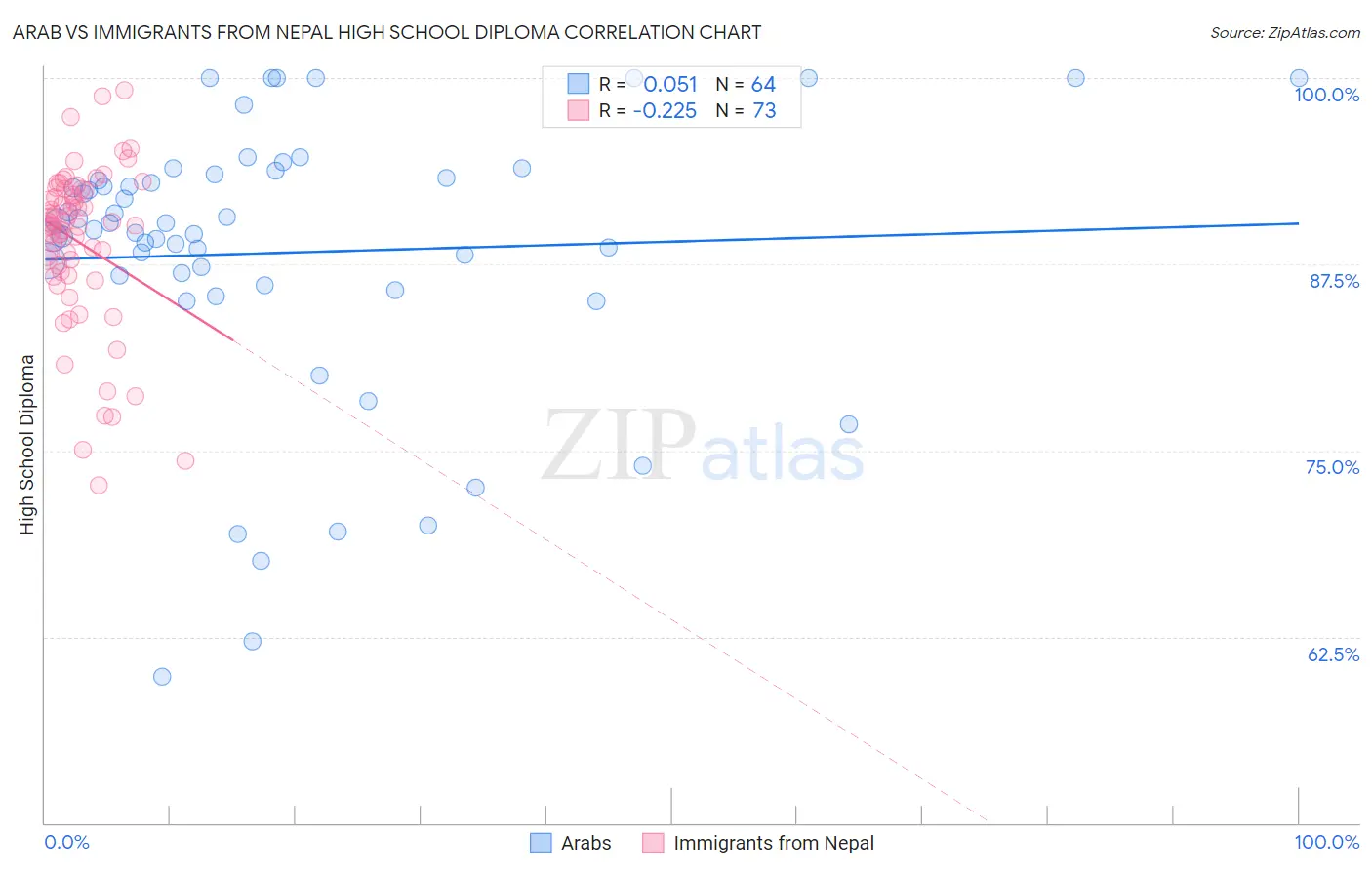 Arab vs Immigrants from Nepal High School Diploma