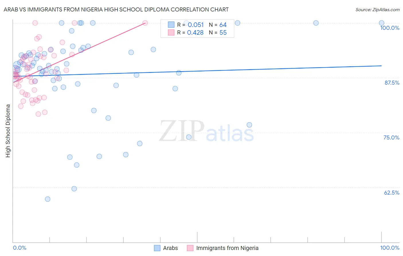 Arab vs Immigrants from Nigeria High School Diploma