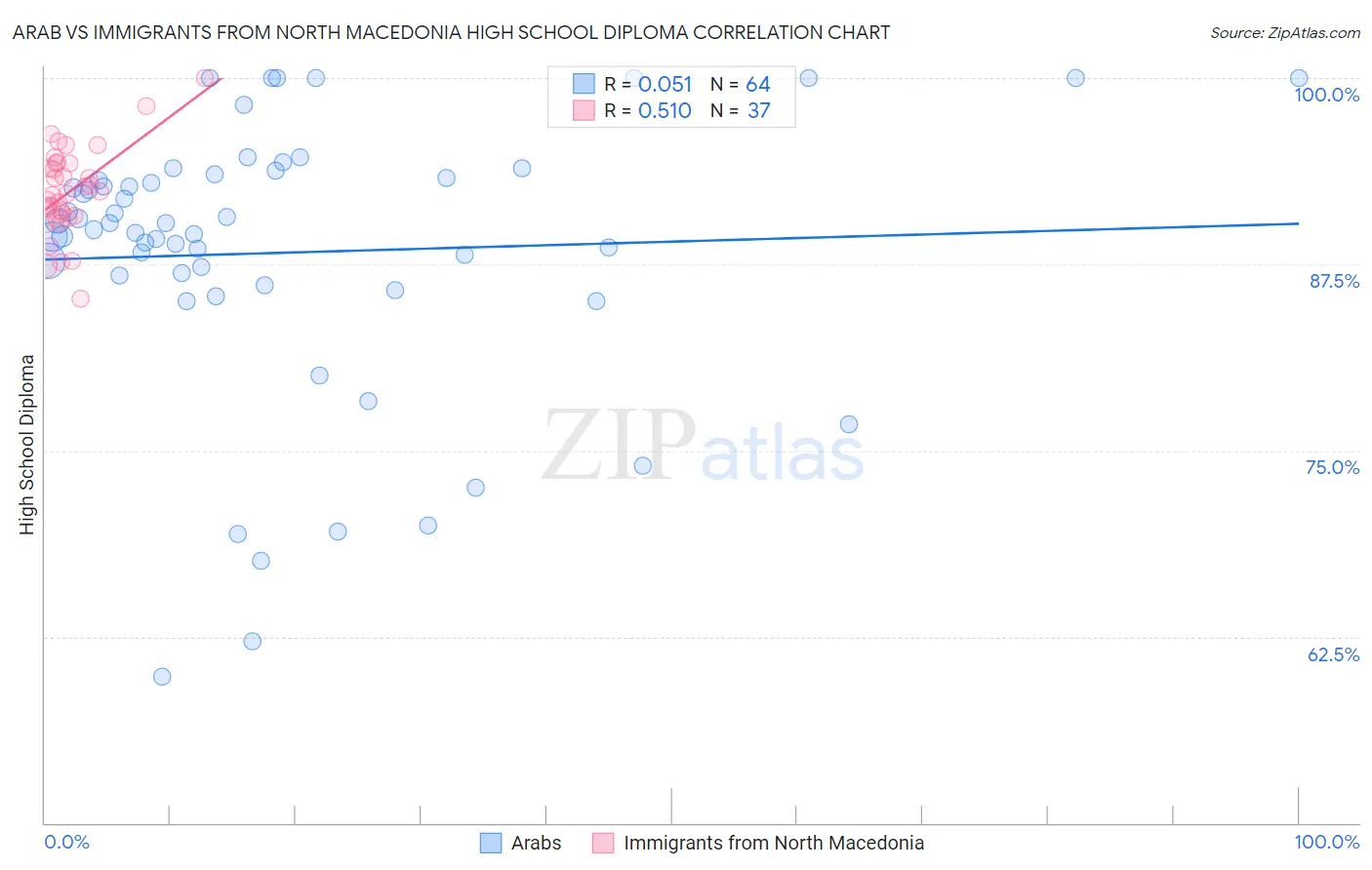 Arab vs Immigrants from North Macedonia High School Diploma