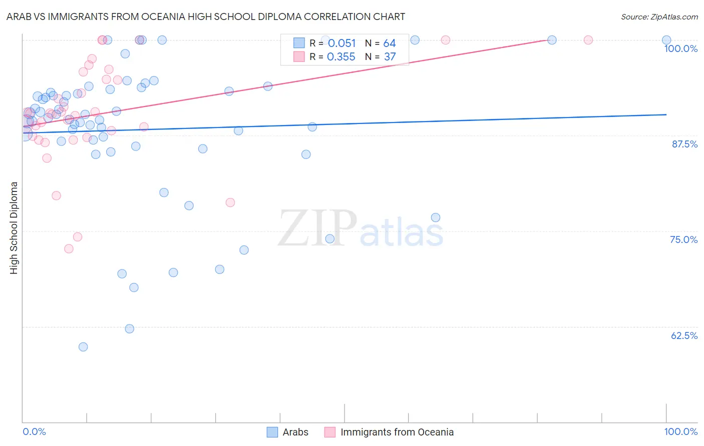 Arab vs Immigrants from Oceania High School Diploma