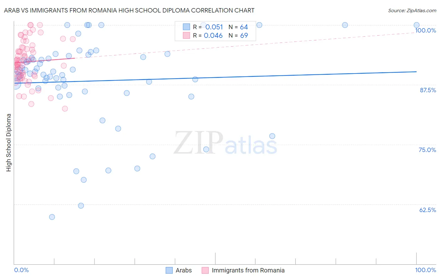 Arab vs Immigrants from Romania High School Diploma