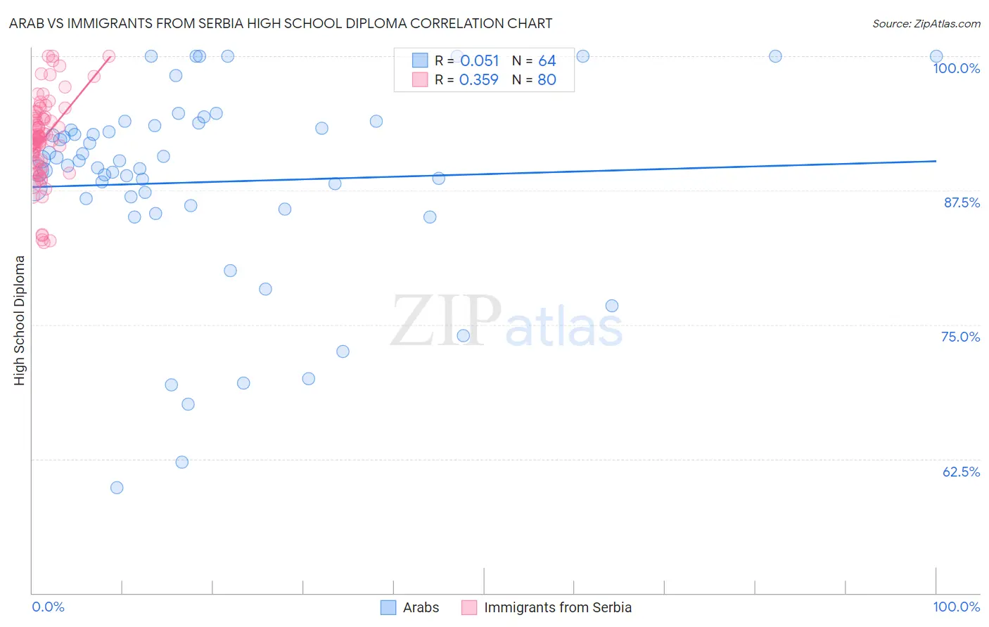 Arab vs Immigrants from Serbia High School Diploma