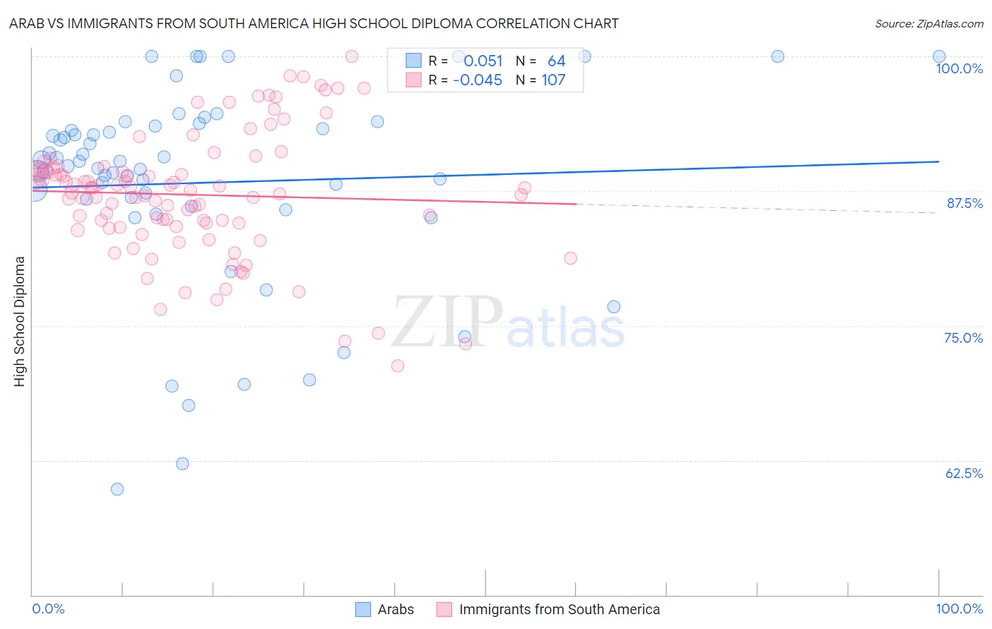 Arab vs Immigrants from South America High School Diploma