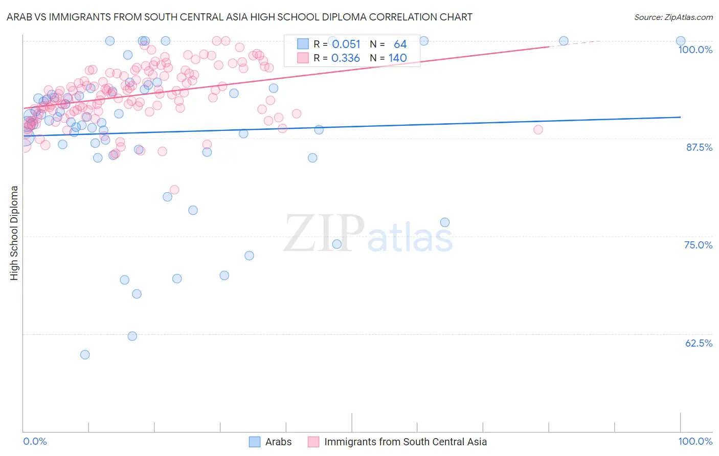 Arab vs Immigrants from South Central Asia High School Diploma