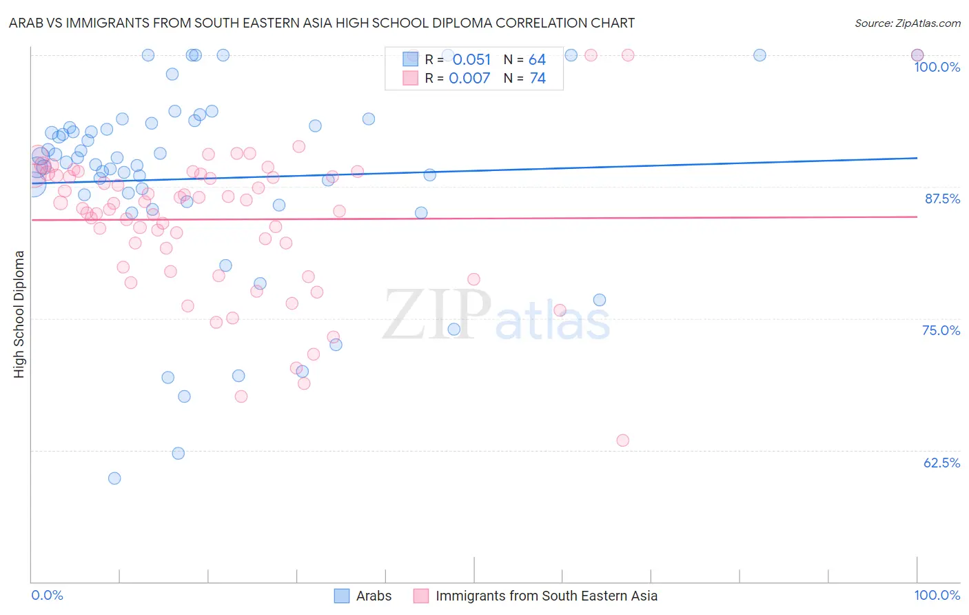 Arab vs Immigrants from South Eastern Asia High School Diploma