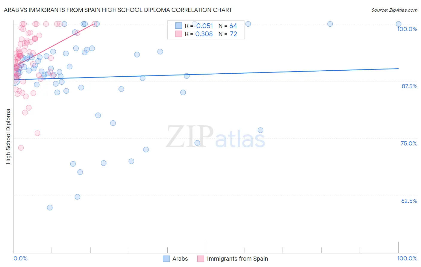 Arab vs Immigrants from Spain High School Diploma