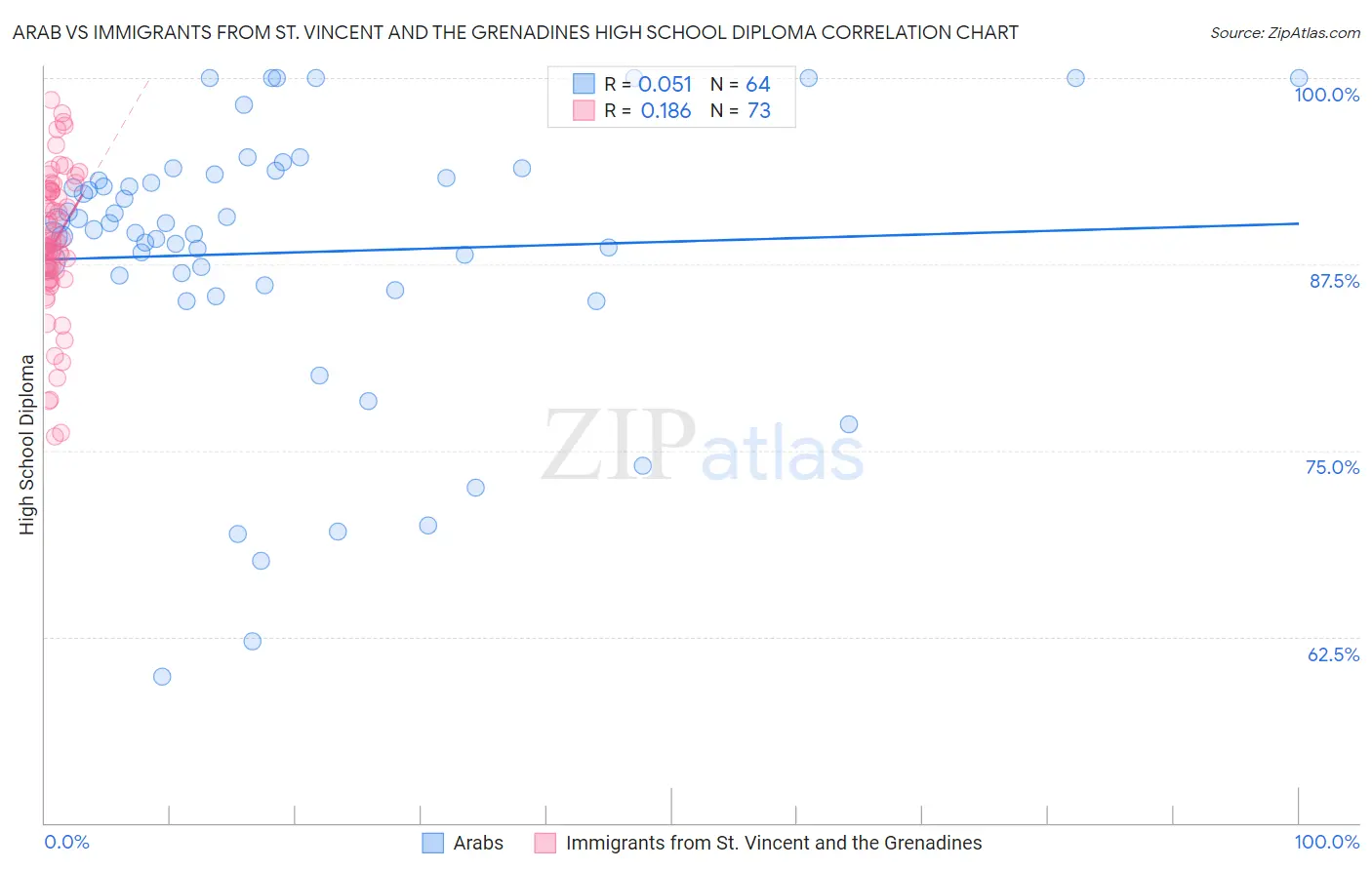 Arab vs Immigrants from St. Vincent and the Grenadines High School Diploma