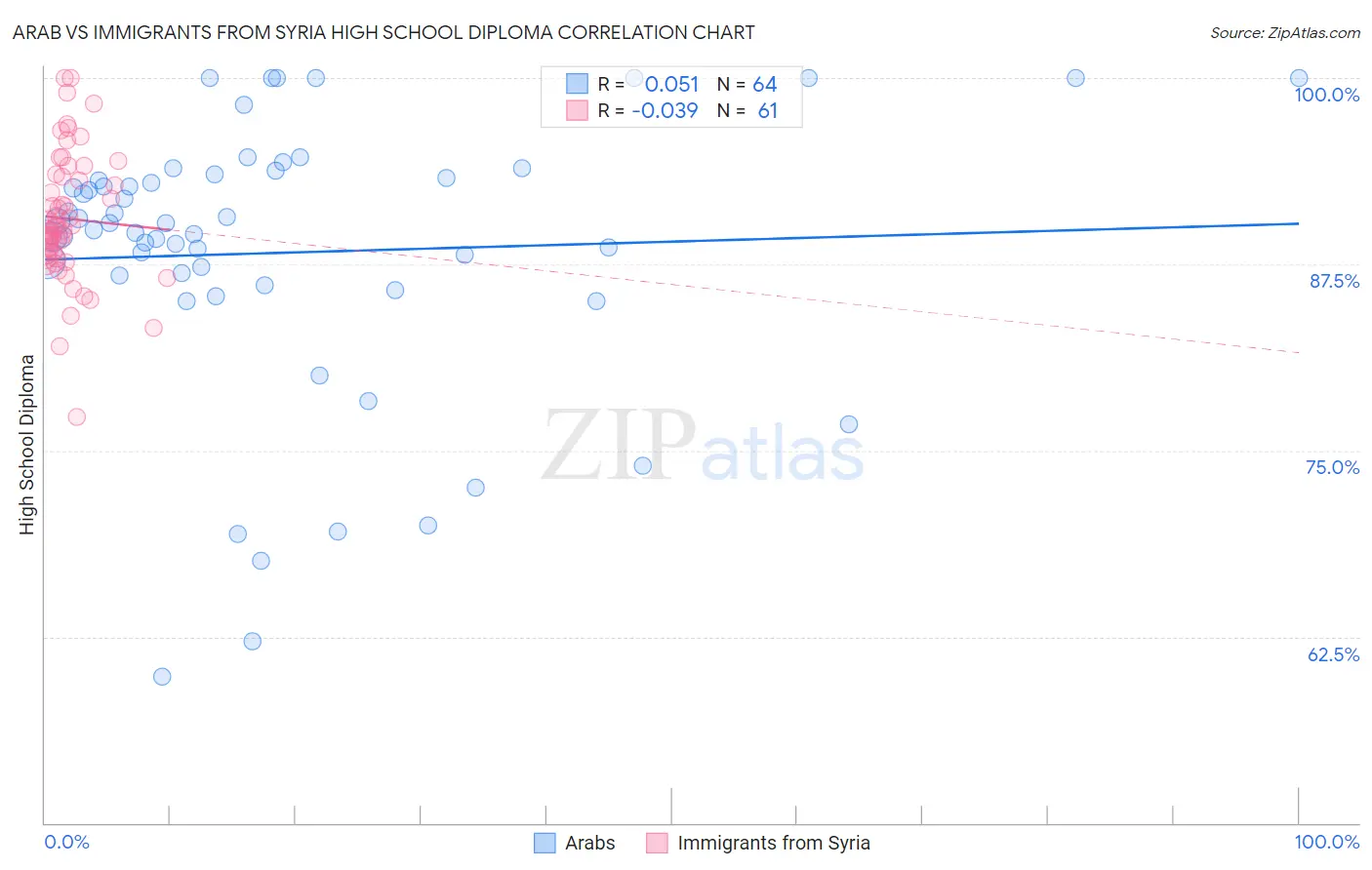Arab vs Immigrants from Syria High School Diploma