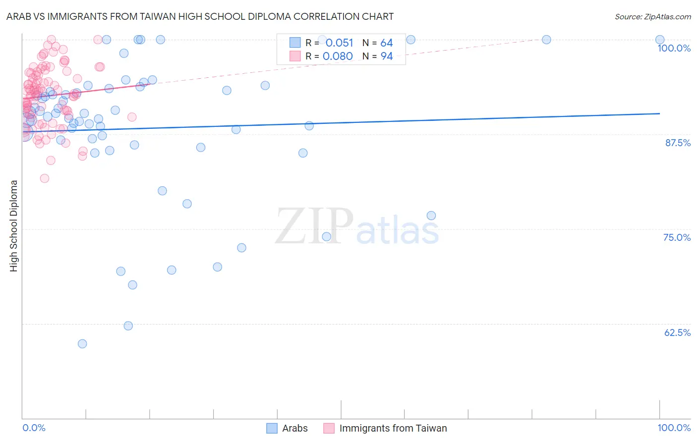 Arab vs Immigrants from Taiwan High School Diploma