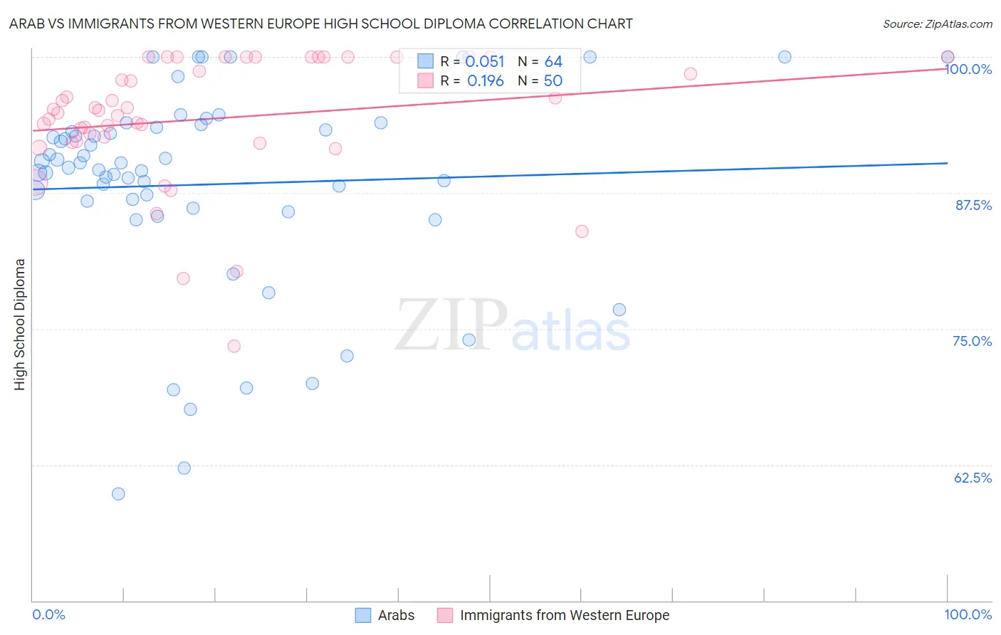 Arab vs Immigrants from Western Europe High School Diploma