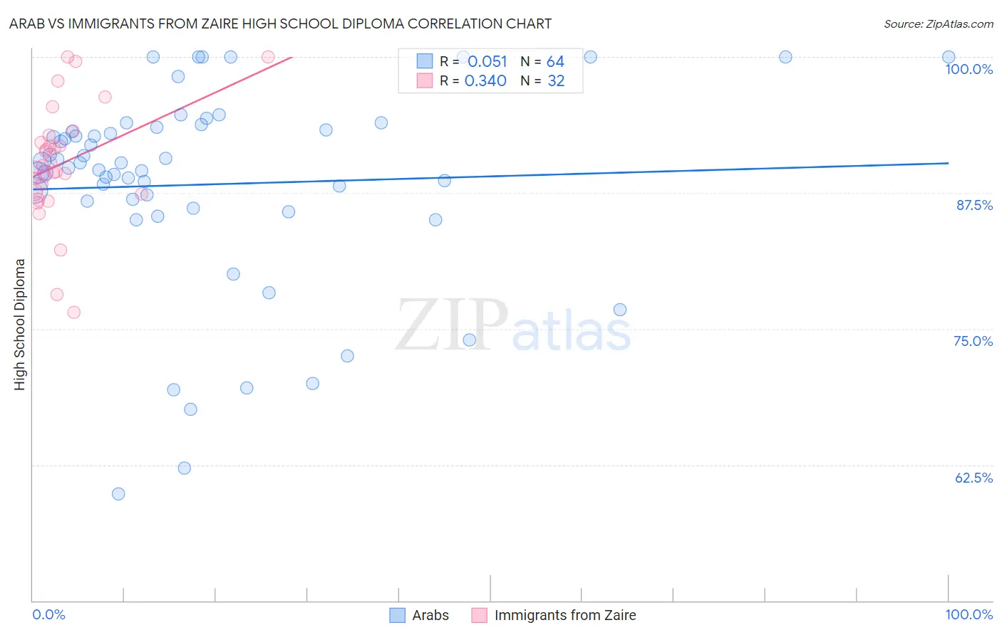 Arab vs Immigrants from Zaire High School Diploma