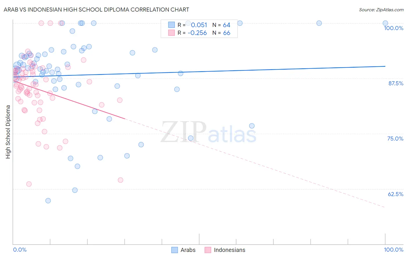 Arab vs Indonesian High School Diploma