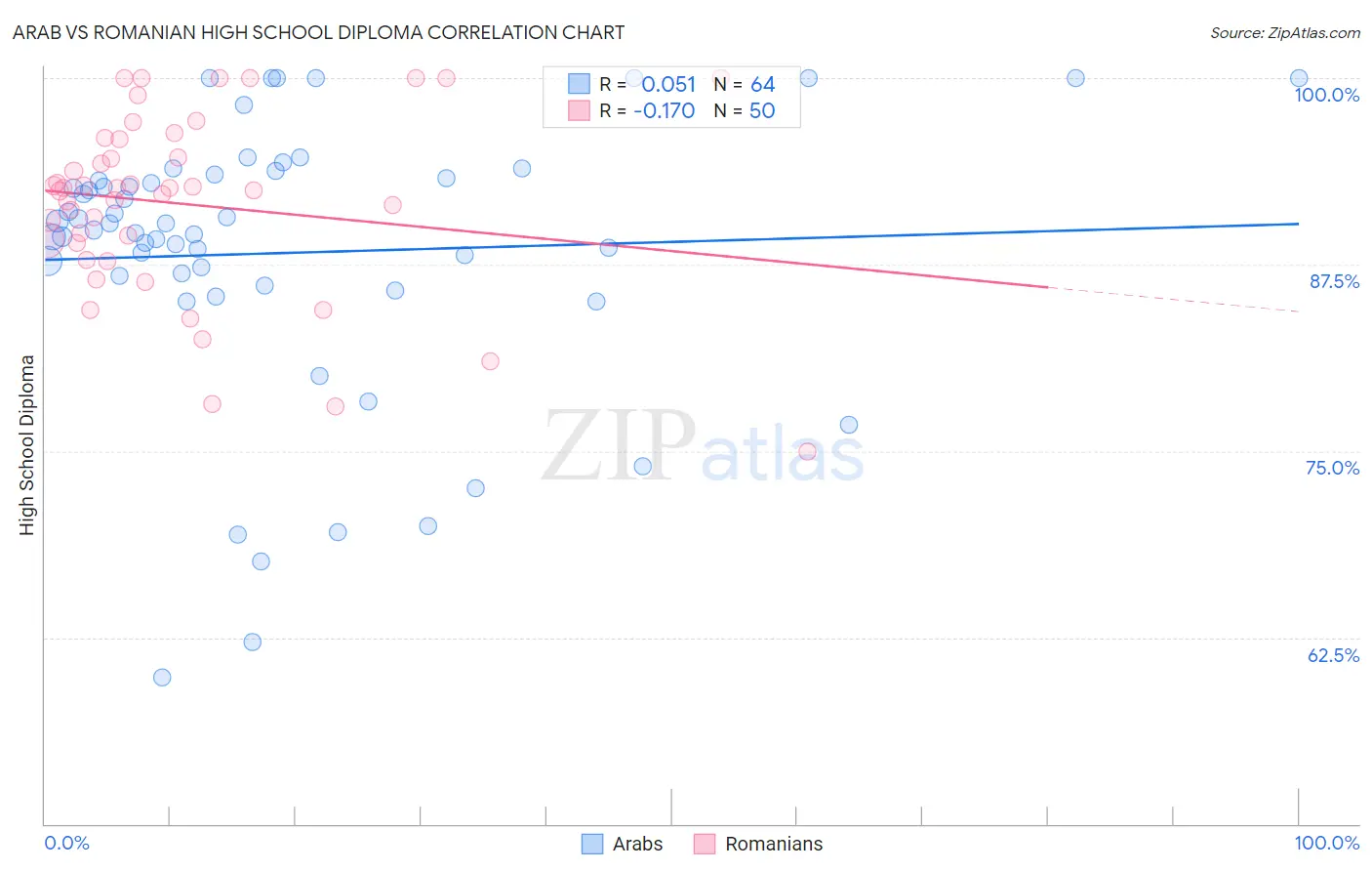 Arab vs Romanian High School Diploma