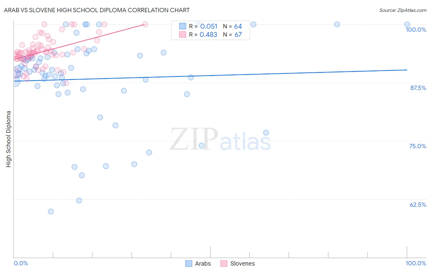 Arab vs Slovene High School Diploma