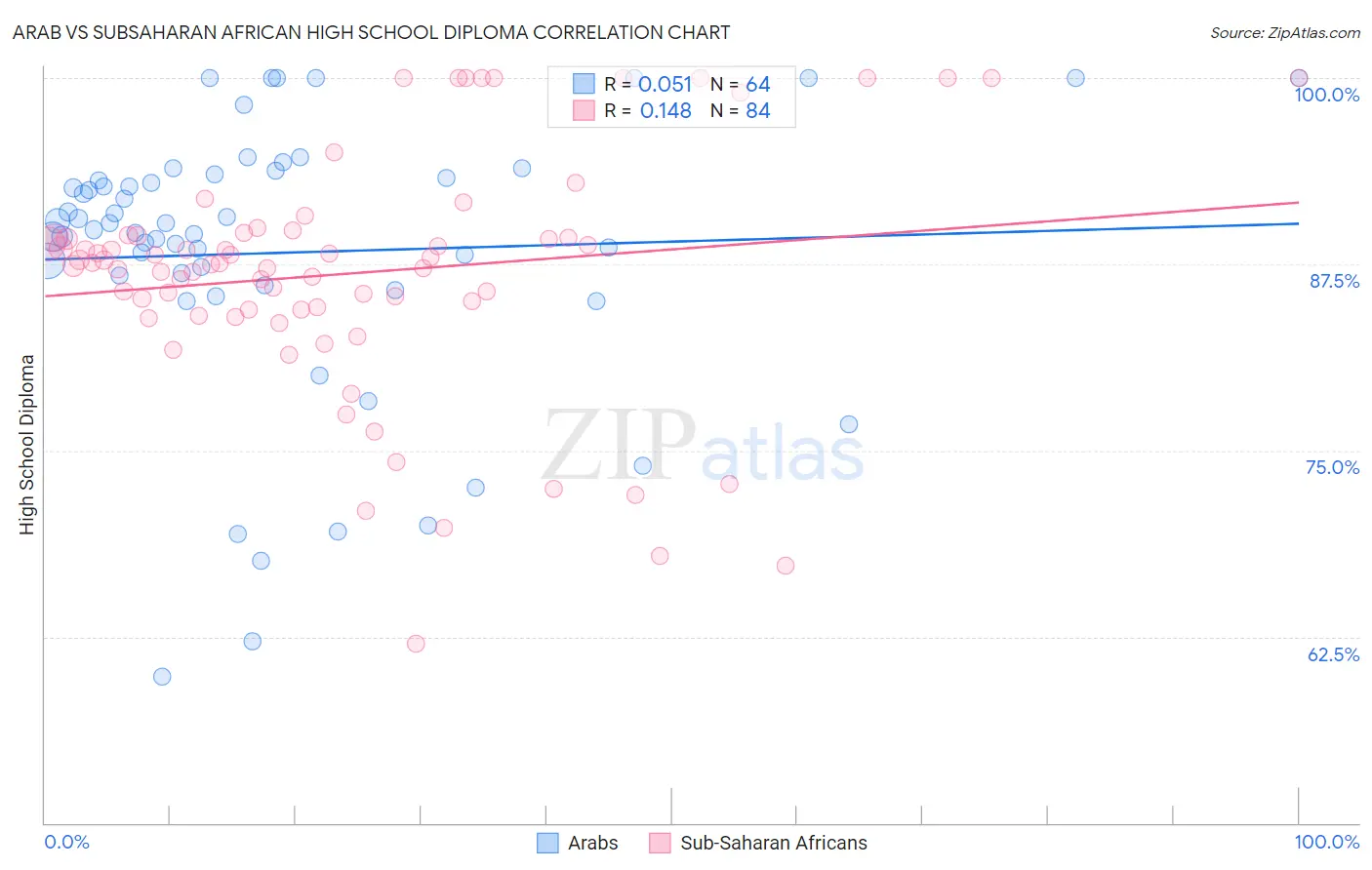 Arab vs Subsaharan African High School Diploma